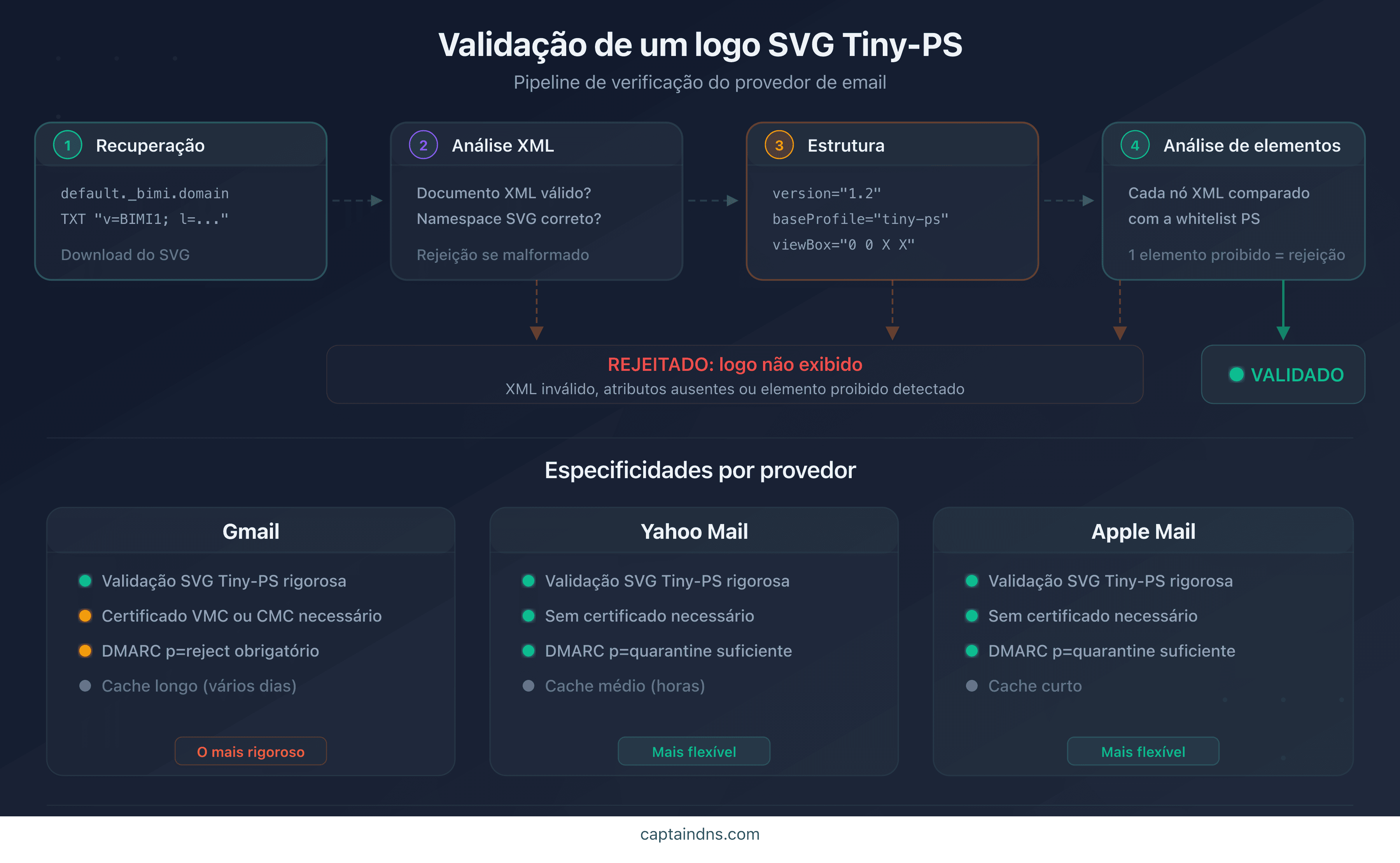 Processo de validação de um logo SVG Tiny-PS pelos provedores de e-mail