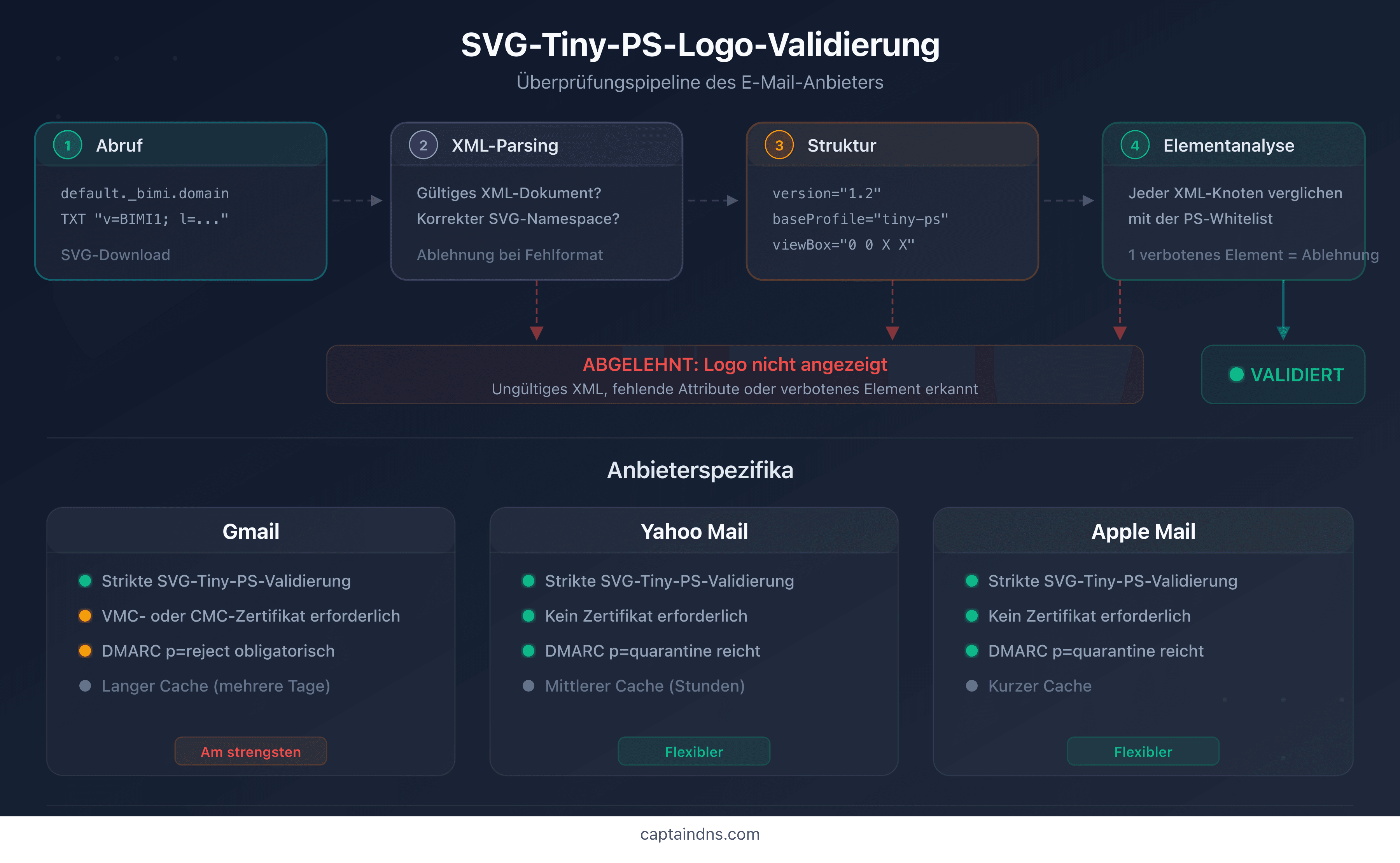 Validierungsprozess eines SVG-Tiny-PS-Logos durch E-Mail-Anbieter