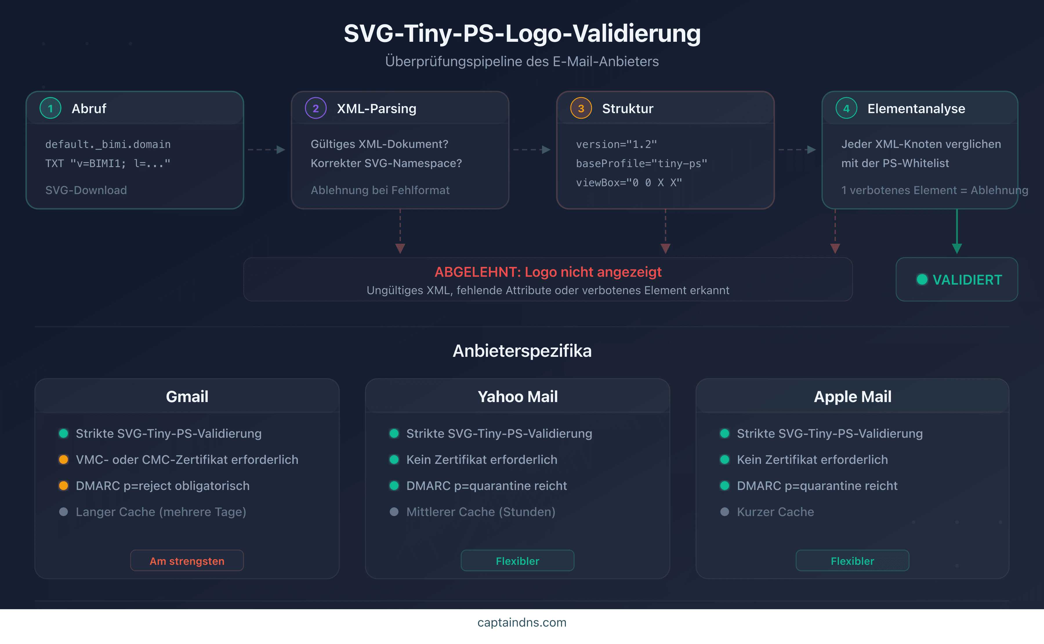 Validierungsprozess eines SVG-Tiny-PS-Logos durch E-Mail-Anbieter