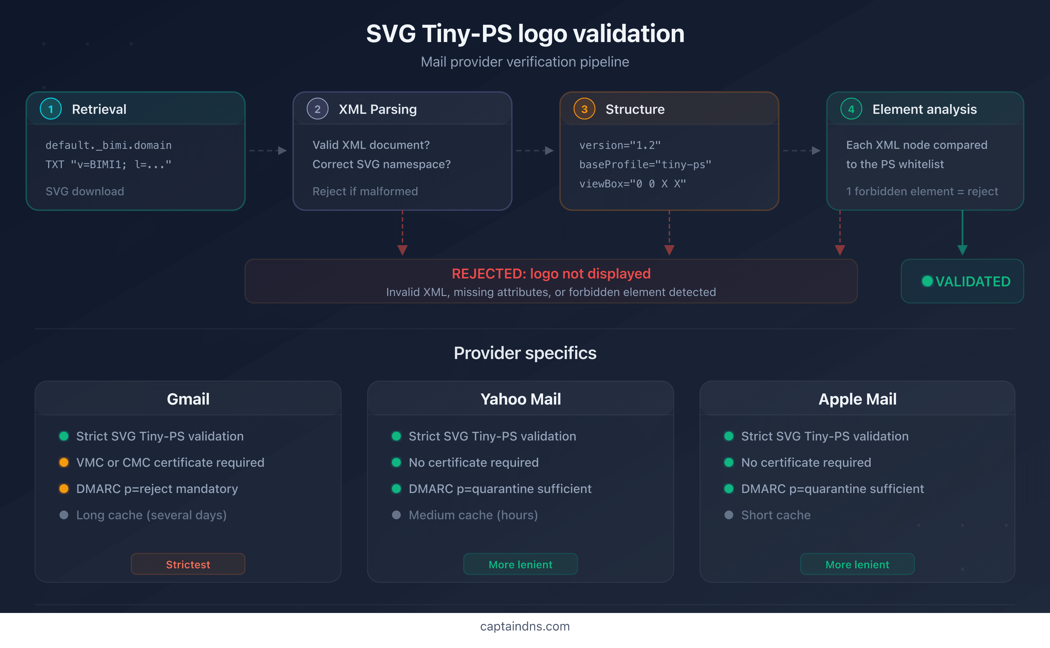 SVG Tiny-PS logo validation process by email providers