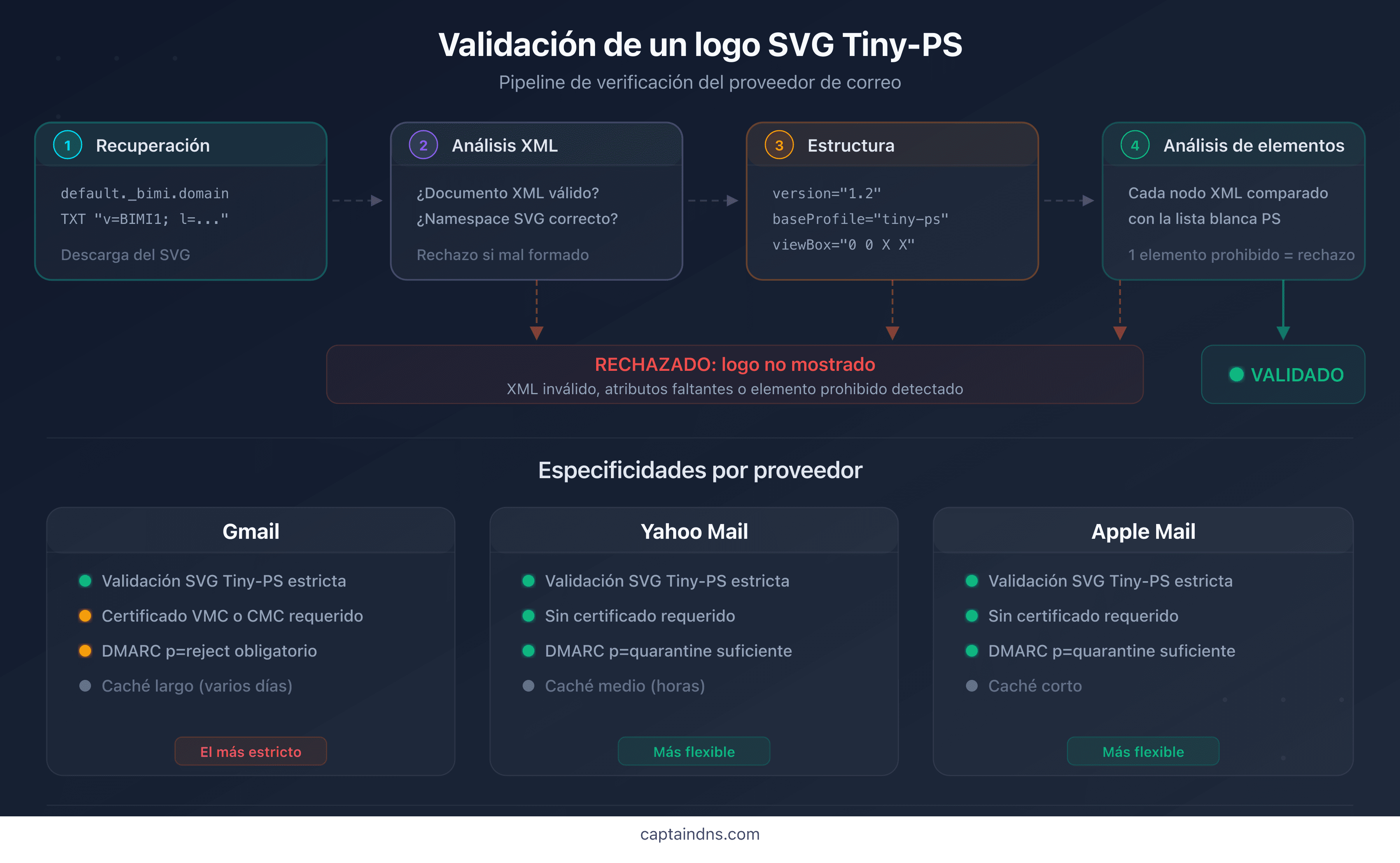 Proceso de validación de un logo SVG Tiny-PS por los proveedores de correo
