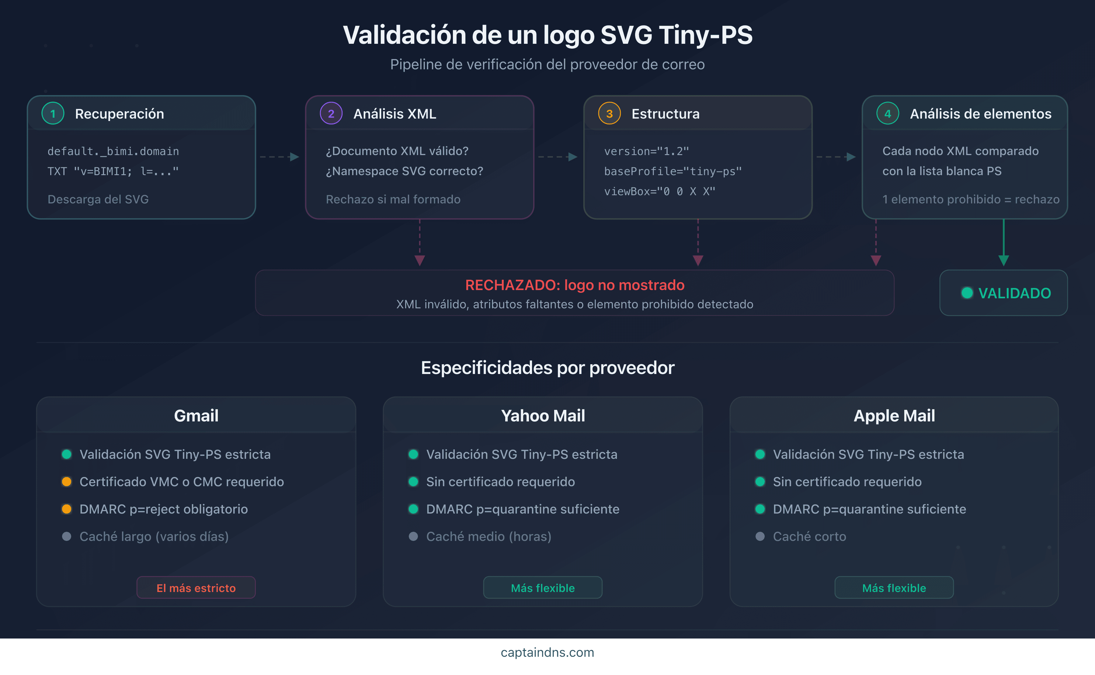 Proceso de validación de un logo SVG Tiny-PS por los proveedores de correo