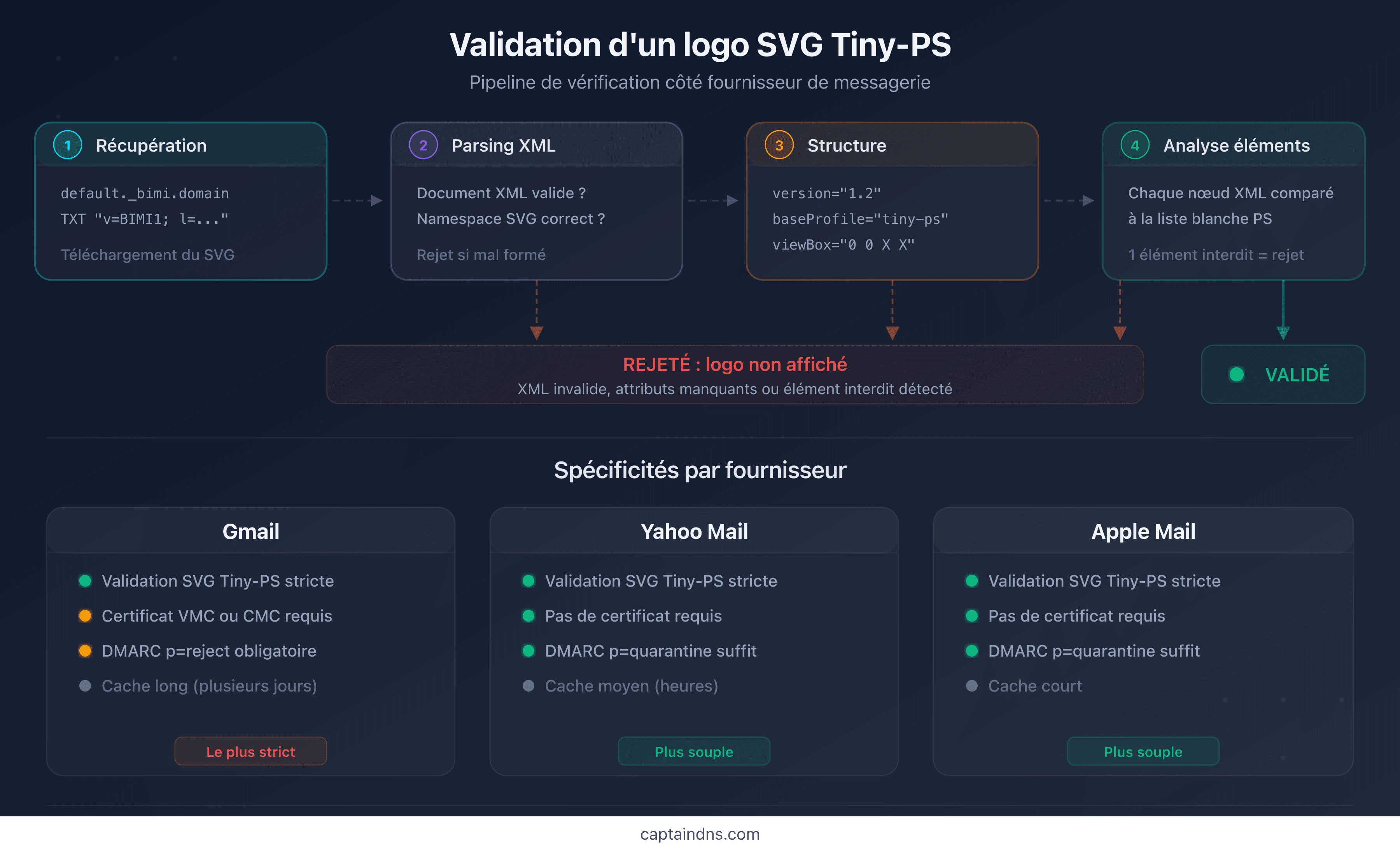 Processus de validation d'un logo SVG Tiny-PS par les fournisseurs de messagerie