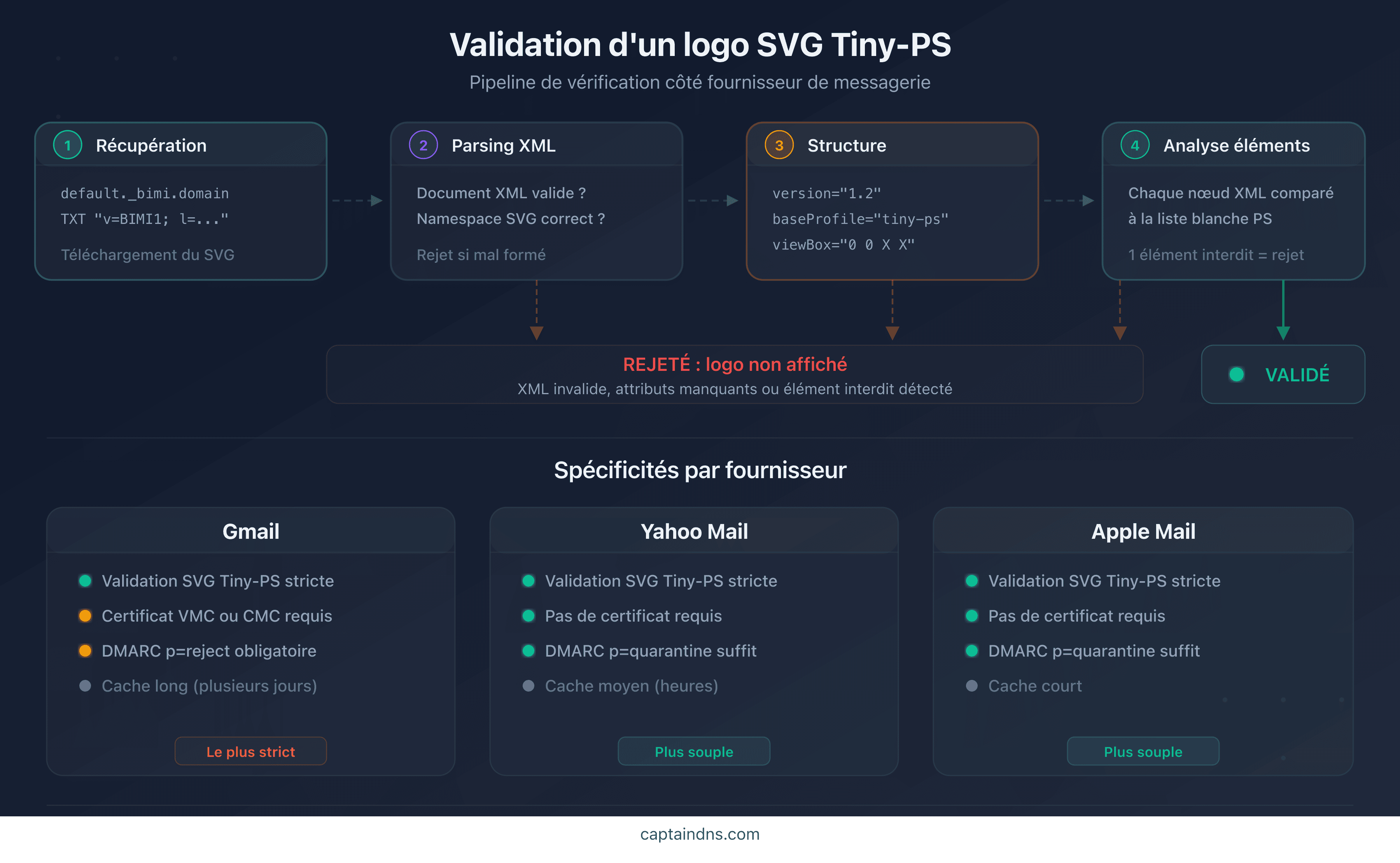 Processus de validation d'un logo SVG Tiny-PS par les fournisseurs de messagerie