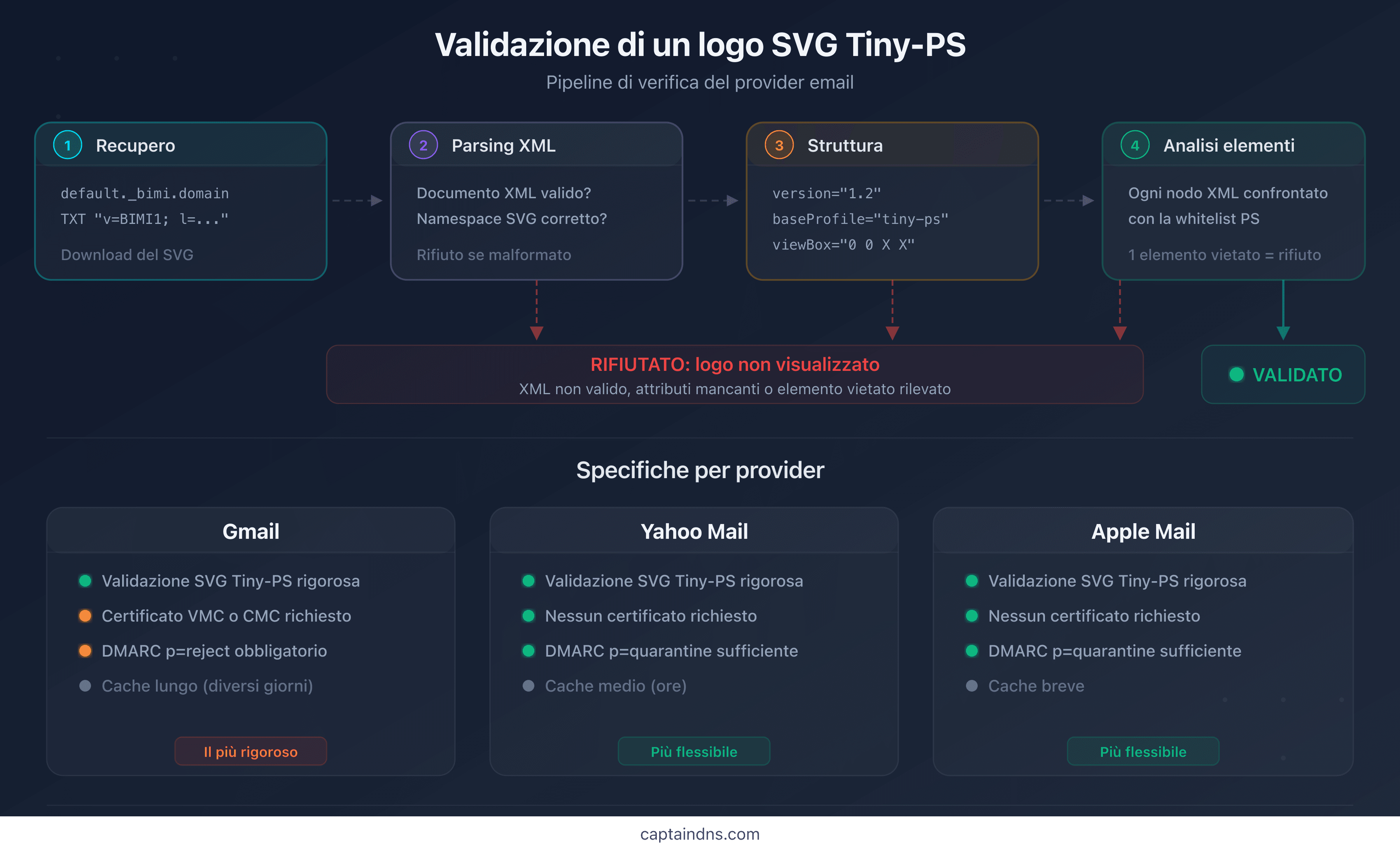 Processo di validazione di un logo SVG Tiny-PS da parte dei provider di posta elettronica