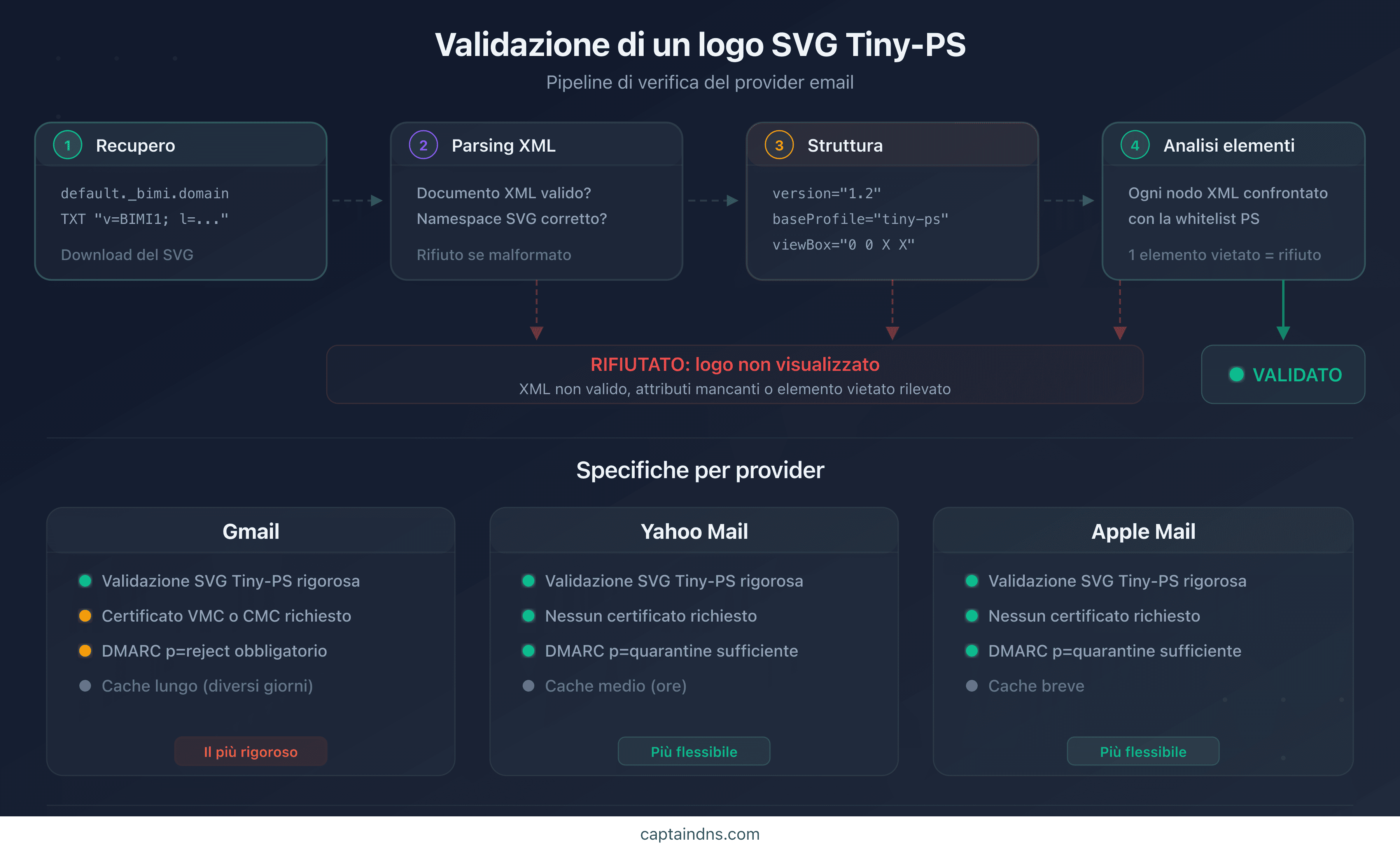 Processo di validazione di un logo SVG Tiny-PS da parte dei provider di posta elettronica