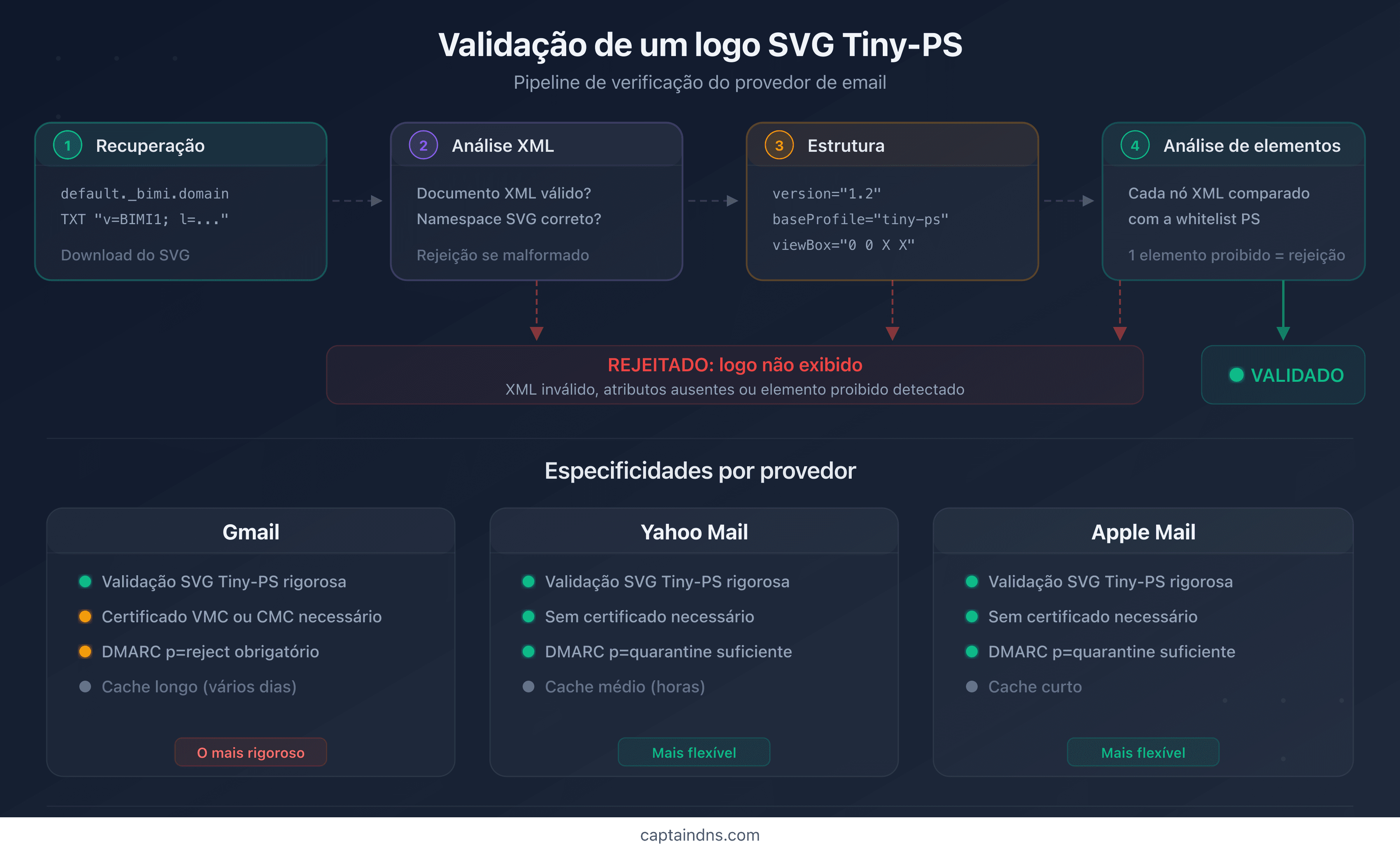 Processo de validação de um logo SVG Tiny-PS pelos provedores de e-mail