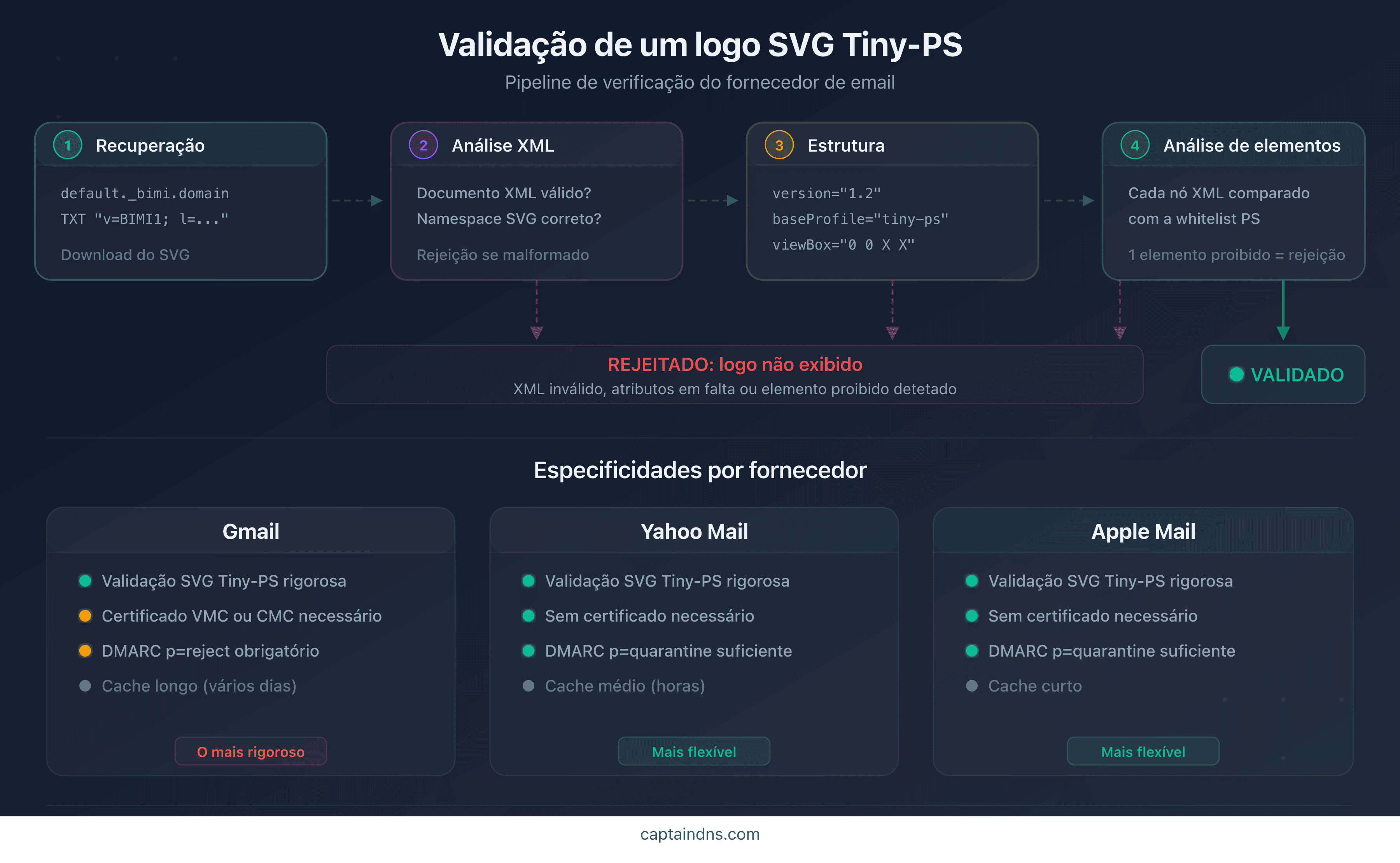 Processo de validação de um logo SVG Tiny-PS pelos fornecedores de e-mail