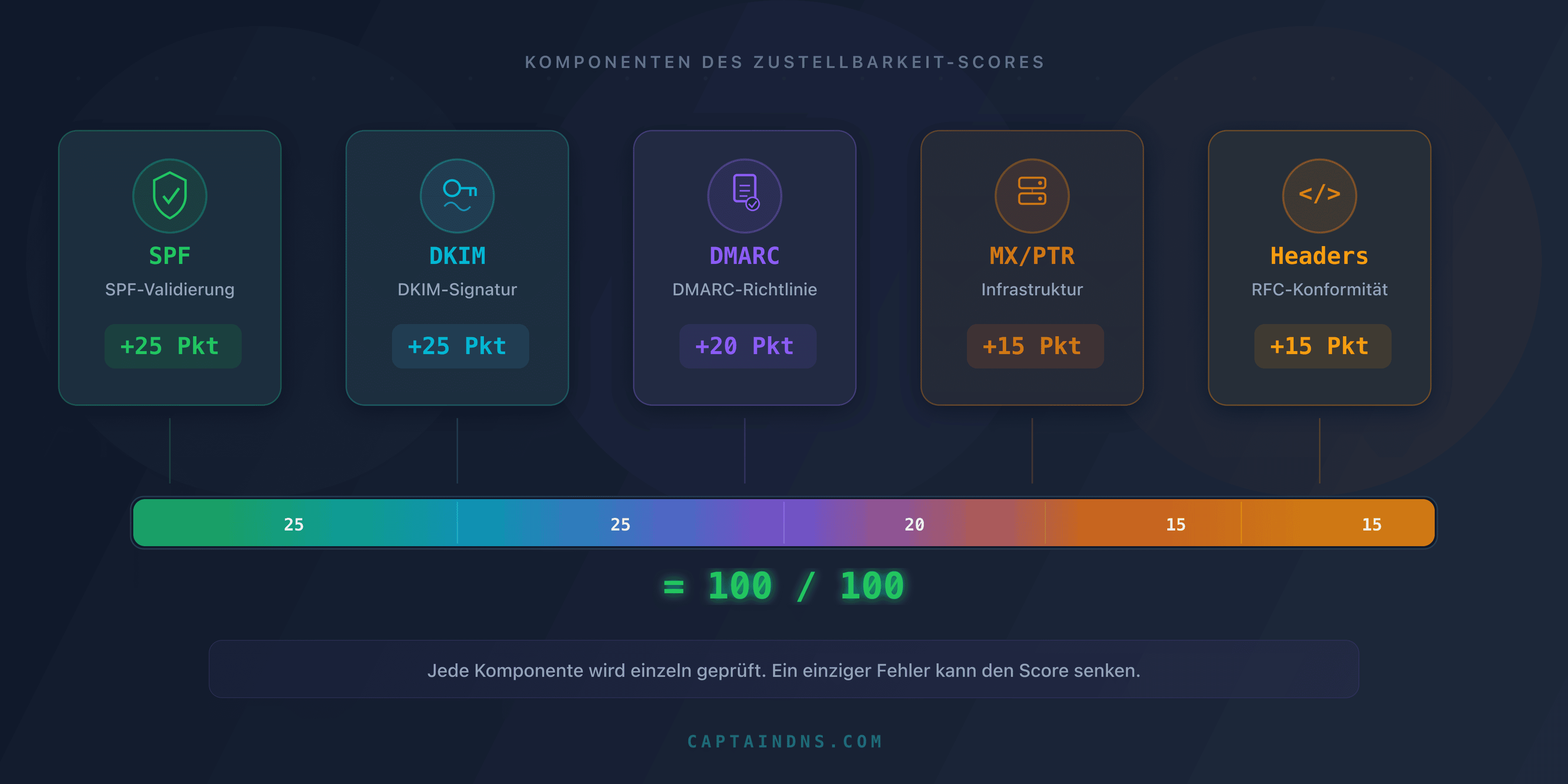 Verteilung des Zustellbarkeits-Scores: SPF 25 Punkte, DKIM 25 Punkte, DMARC 20 Punkte, MX und PTR 15 Punkte, Header 15 Punkte