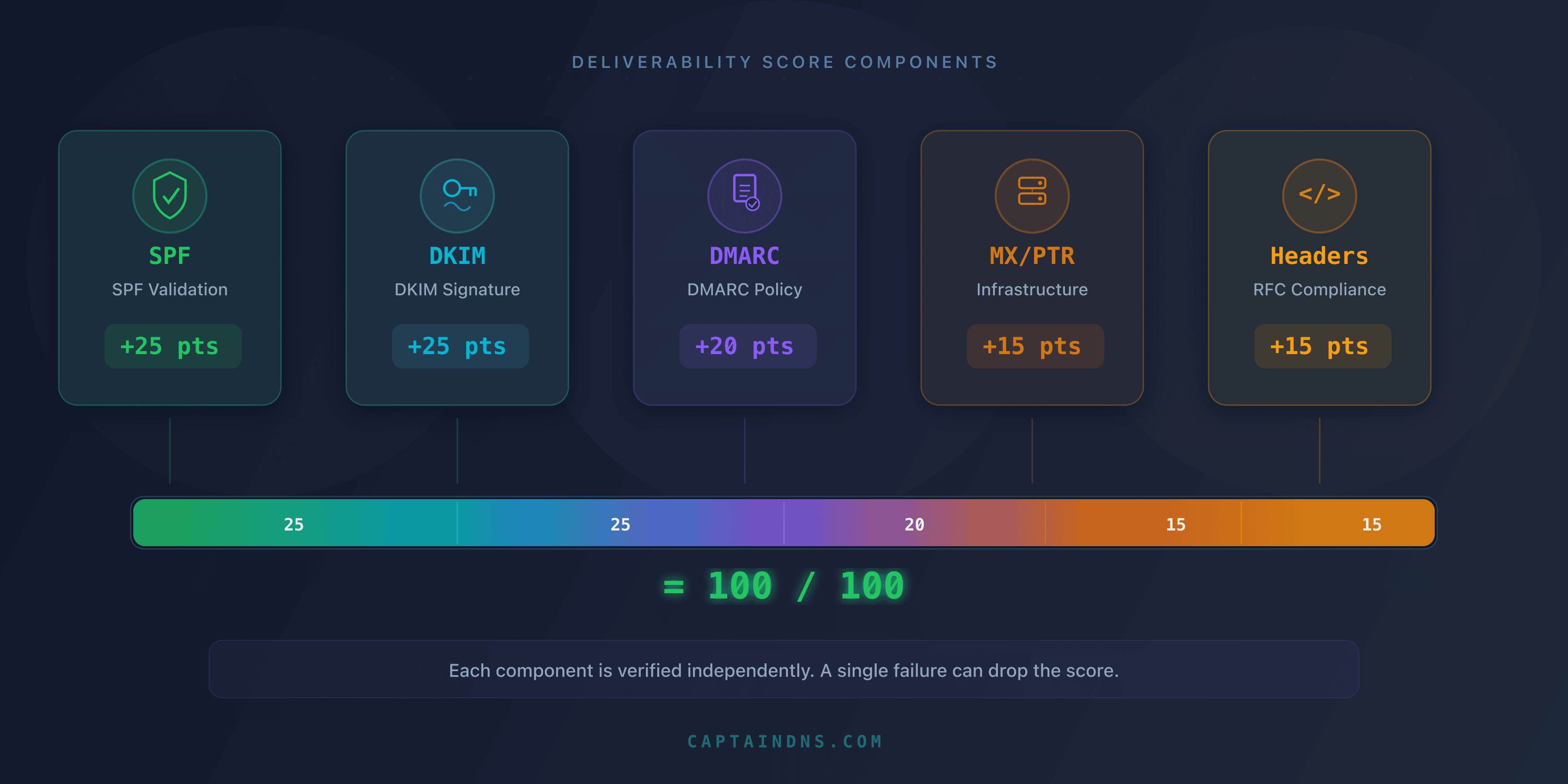 Deliverability score breakdown: SPF 25 points, DKIM 25 points, DMARC 20 points, MX and PTR 15 points, headers 15 points