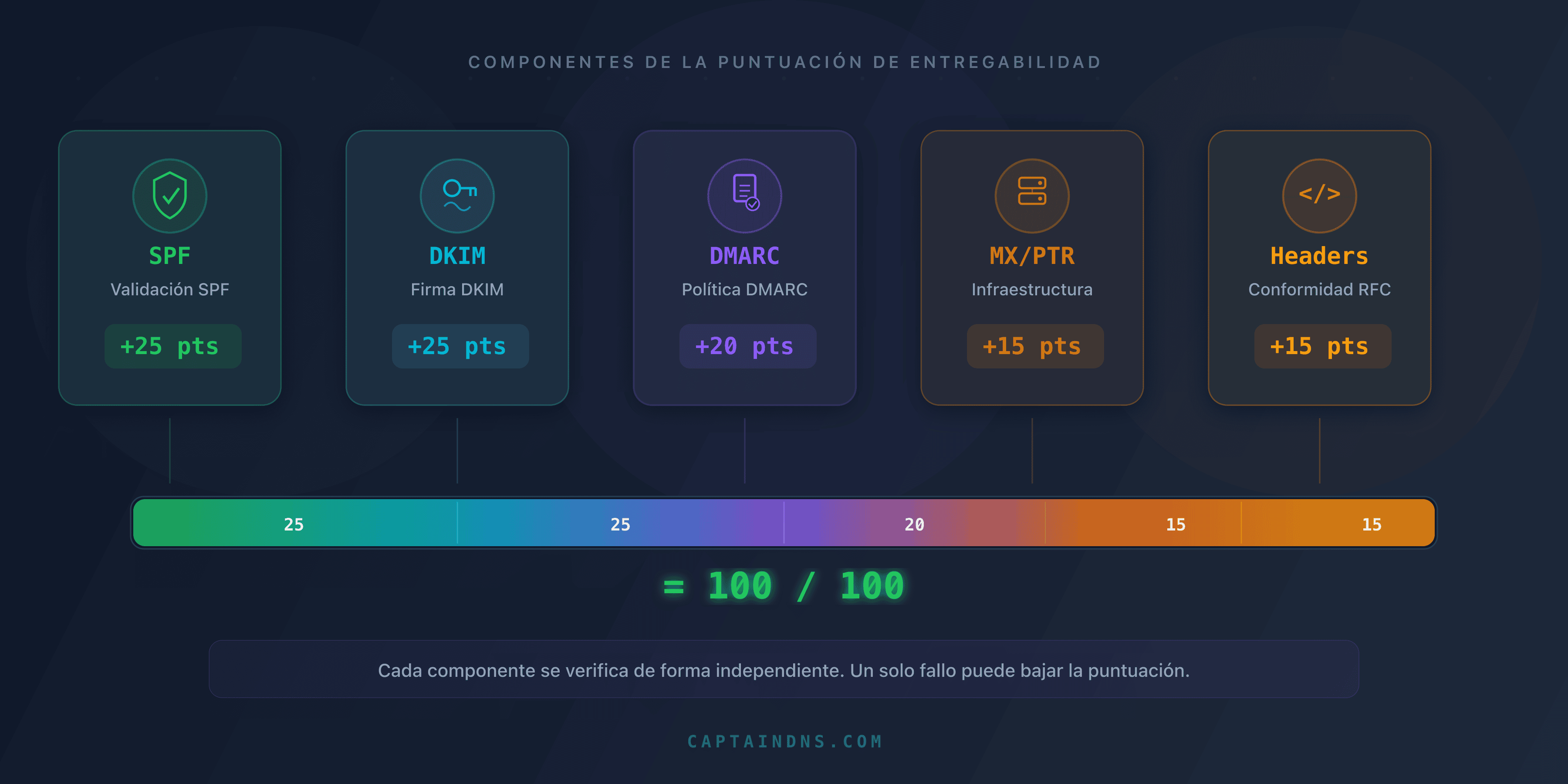 Distribución de la puntuación de entregabilidad: SPF 25 puntos, DKIM 25 puntos, DMARC 20 puntos, MX y PTR 15 puntos, encabezados 15 puntos