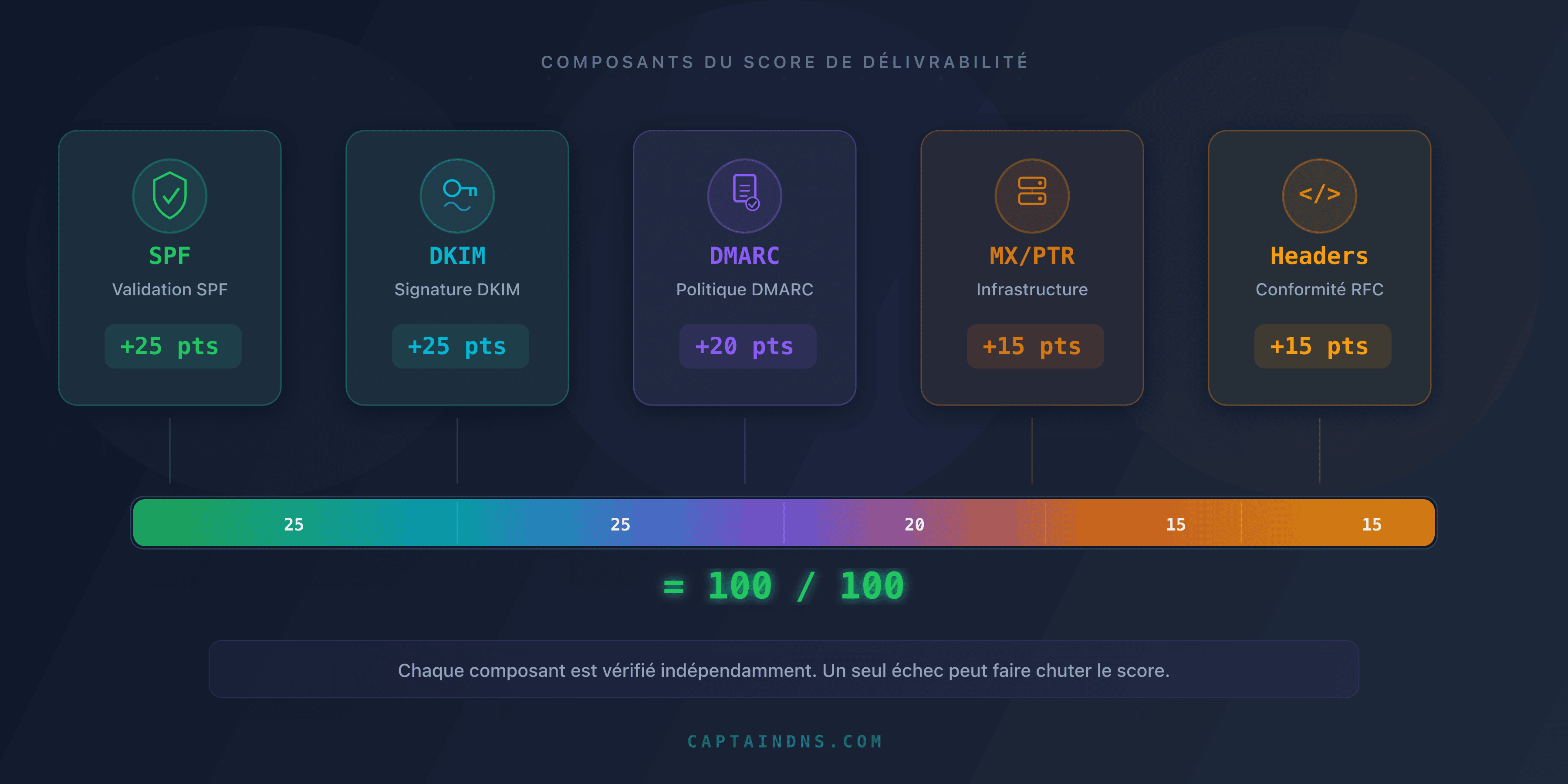 Répartition du score de délivrabilité : SPF 25 points, DKIM 25 points, DMARC 20 points, MX et PTR 15 points, en-têtes 15 points