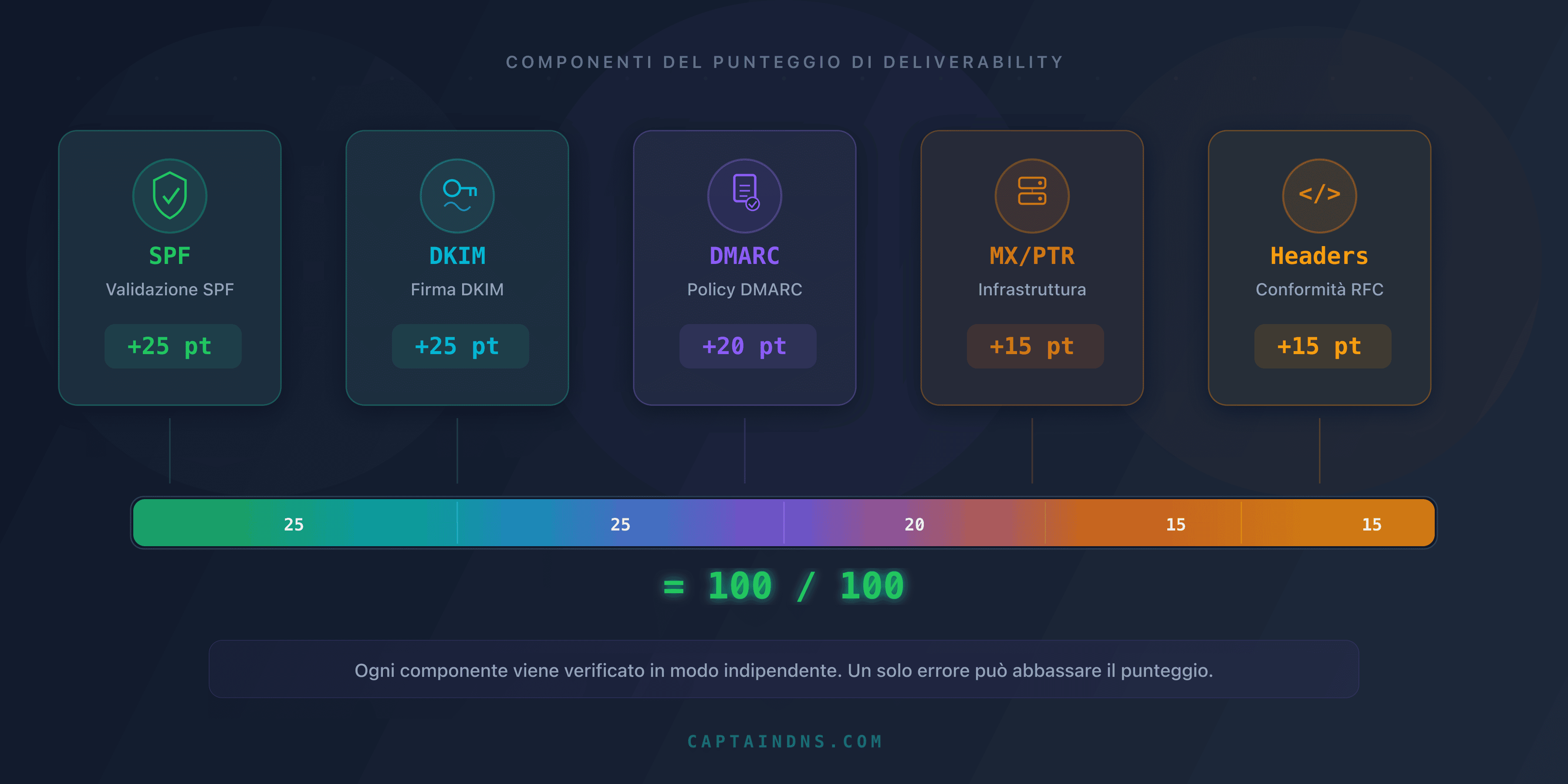 Distribuzione del punteggio di deliverability: SPF 25 punti, DKIM 25 punti, DMARC 20 punti, MX e PTR 15 punti, header 15 punti