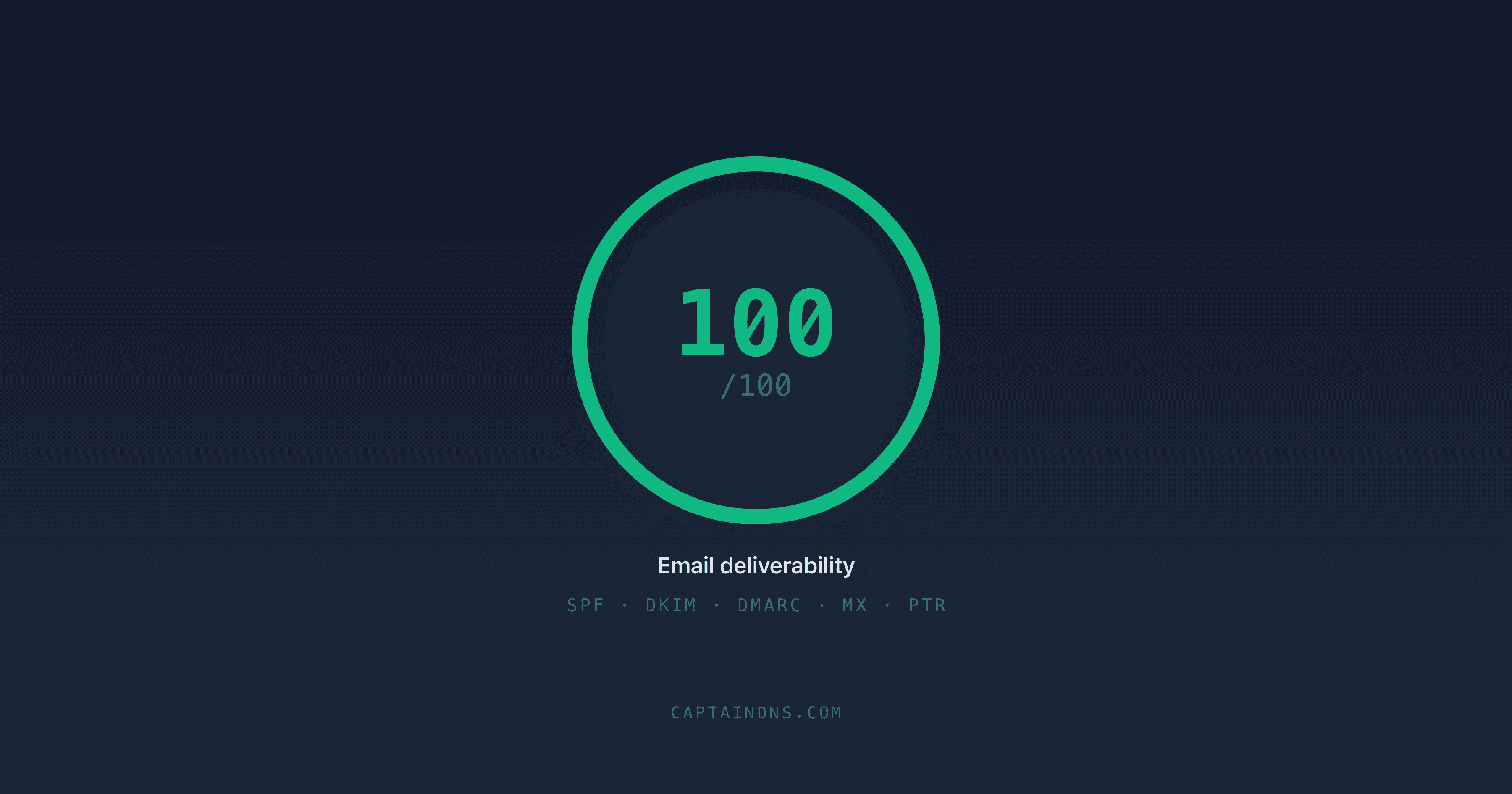 Diagram showing an email passing through SPF, DKIM, and DMARC checks with a deliverability score of 100 out of 100