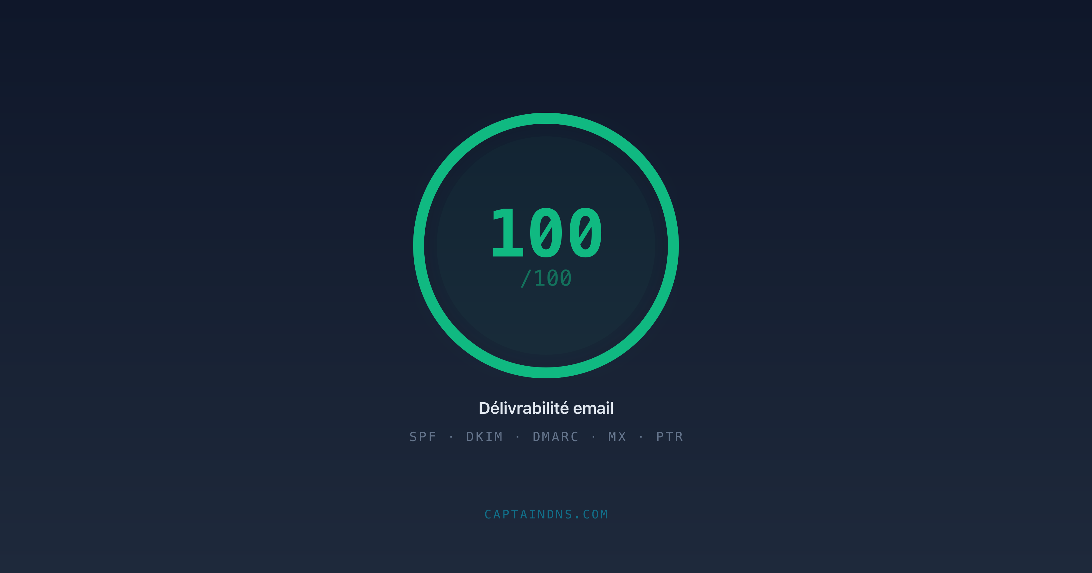 Schéma montrant un email passant par les contrôles SPF, DKIM et DMARC avec un score de délivrabilité de 100 sur 100