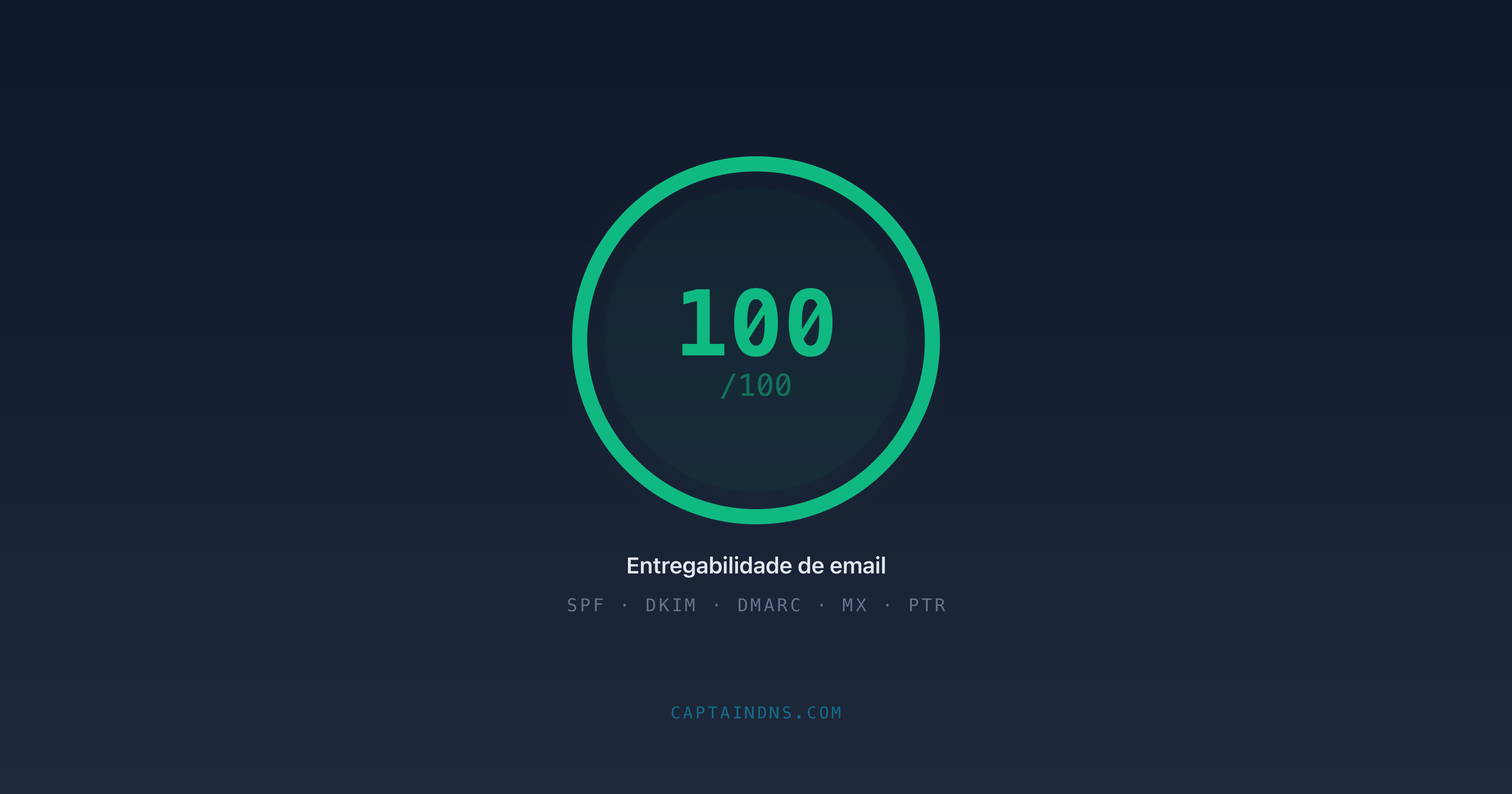 Esquema mostrando um e-mail passando pelos controles SPF, DKIM e DMARC com uma pontuação de entregabilidade de 100 sobre 100