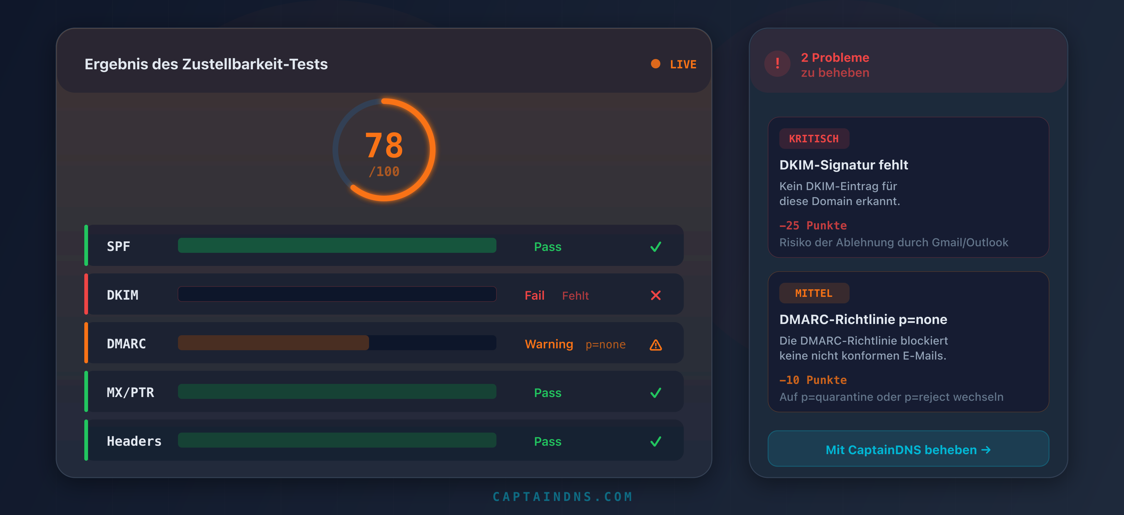 Detaillierte Interpretation eines E-Mail-Zustellbarkeits-Scores mit den Ergebnissen für SPF, DKIM, DMARC, MX/PTR und Header