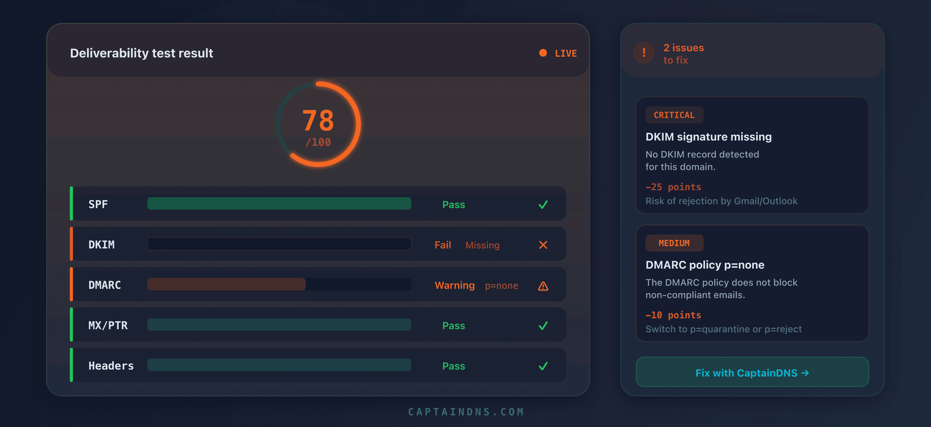 Detailed interpretation of an email deliverability score with SPF, DKIM, DMARC, MX/PTR, and header results