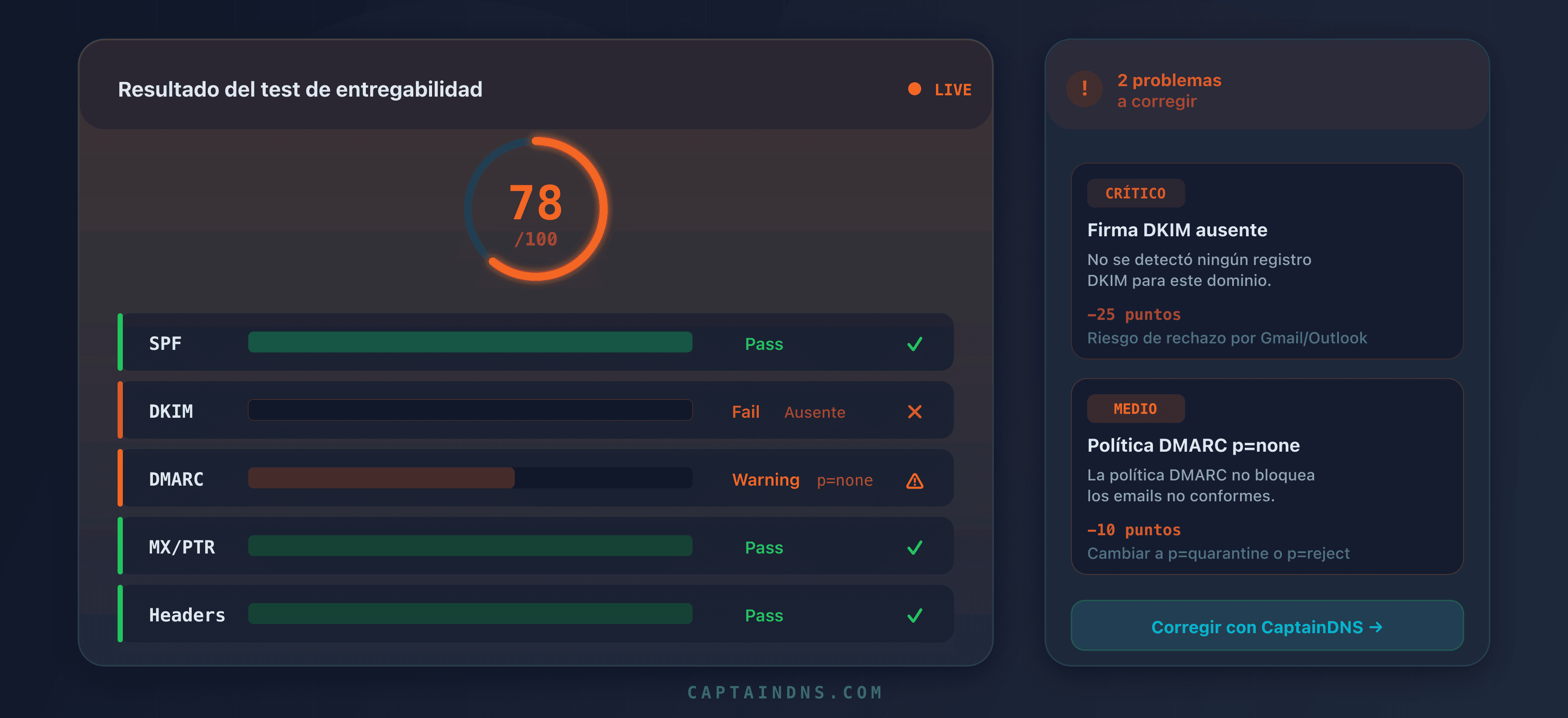 Interpretación detallada de una puntuación de entregabilidad de email con los resultados SPF, DKIM, DMARC, MX/PTR y encabezados