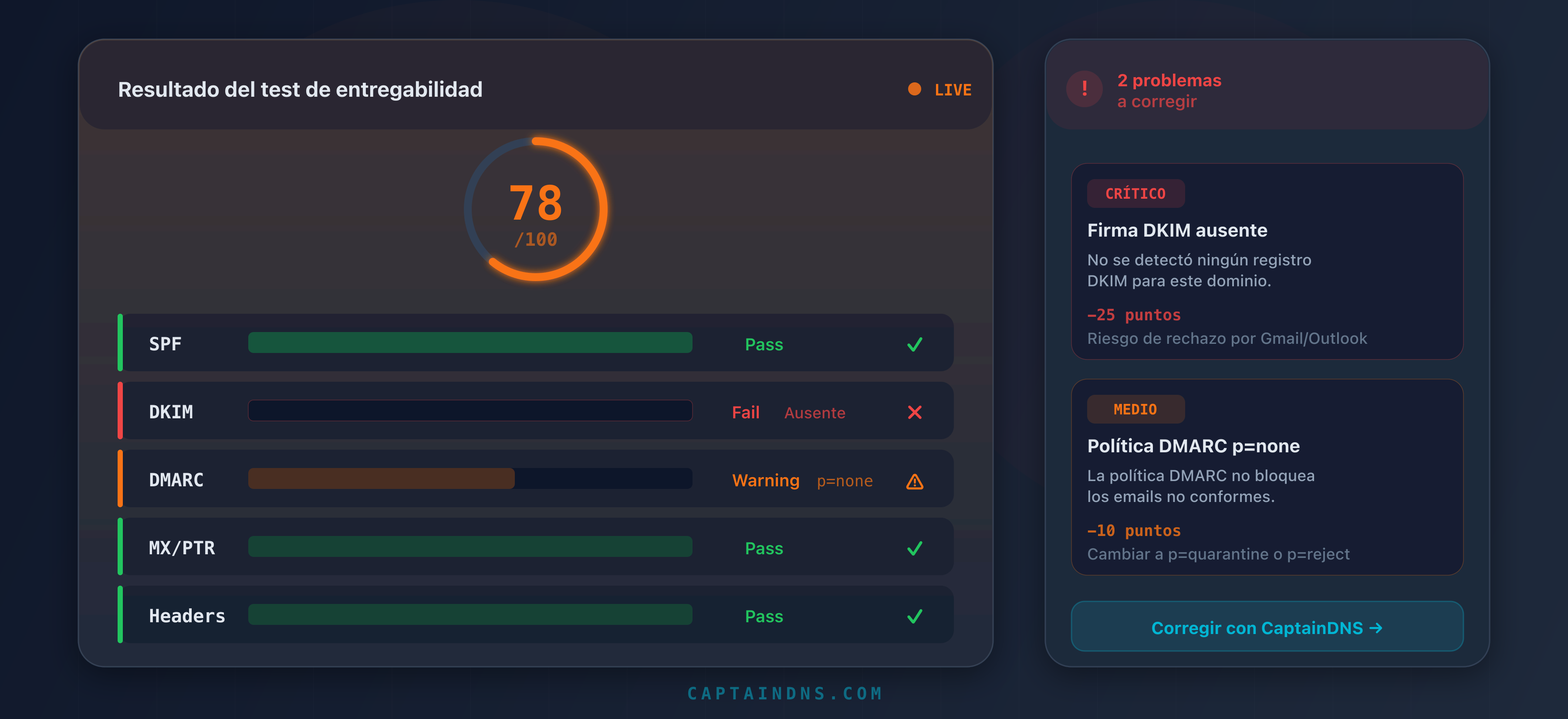 Interpretación detallada de una puntuación de entregabilidad de email con los resultados SPF, DKIM, DMARC, MX/PTR y encabezados