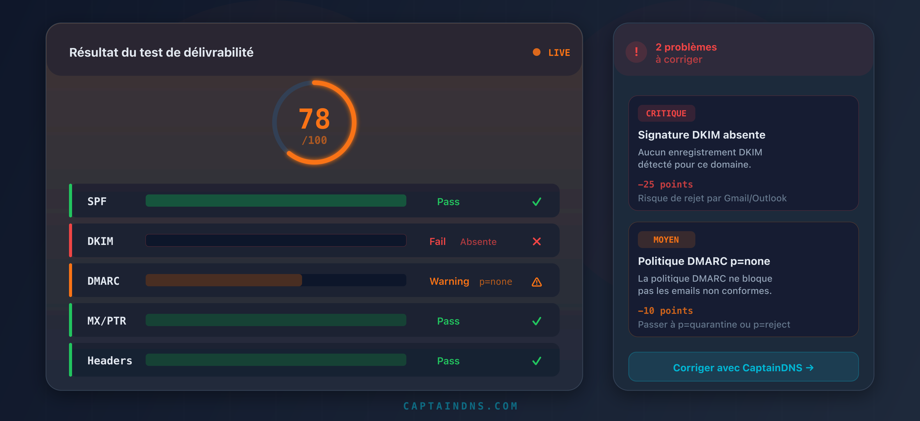 Interprétation détaillée d'un score de délivrabilité email avec les résultats SPF, DKIM, DMARC, MX/PTR et en-têtes
