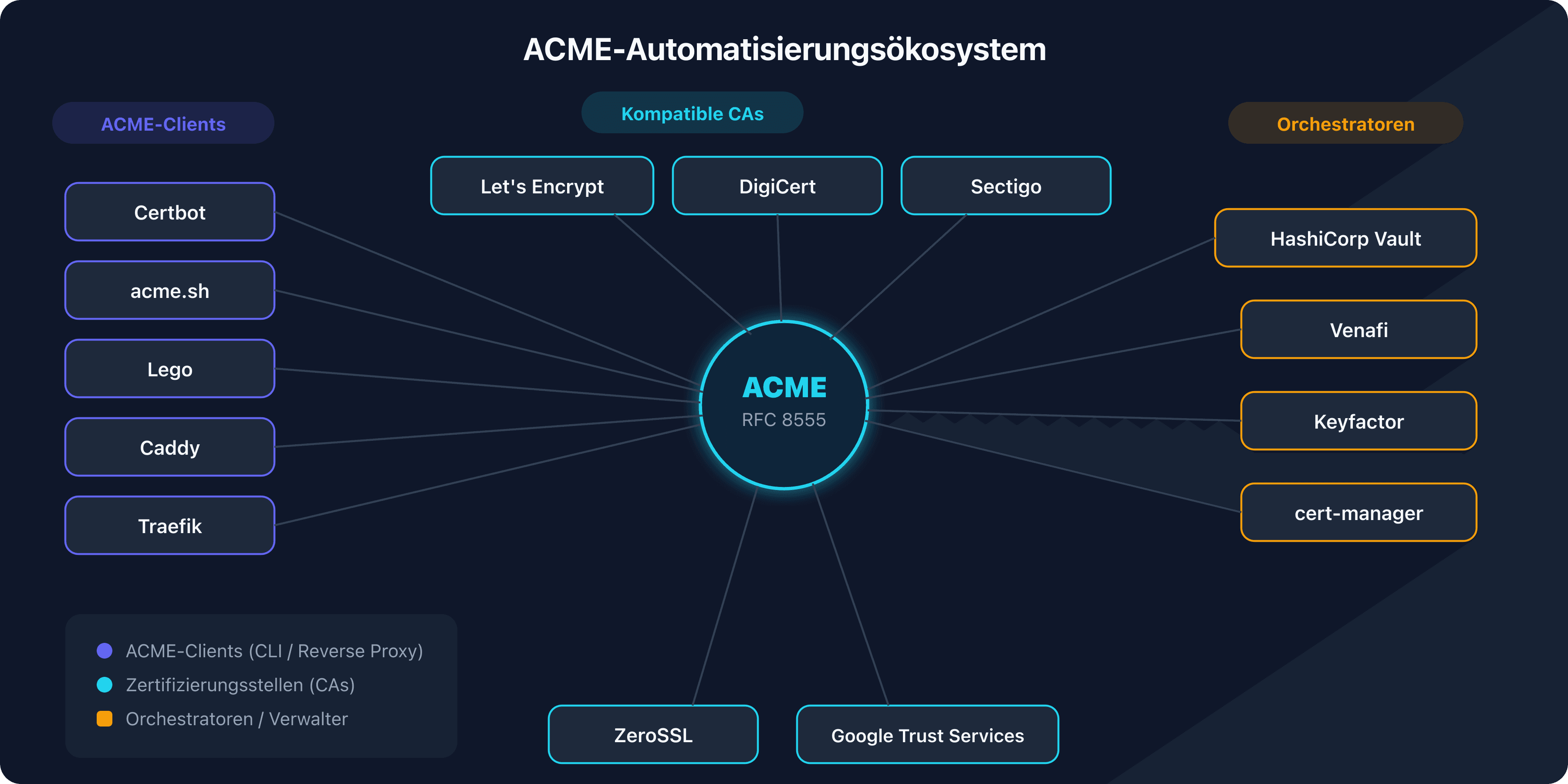ACME-Automatisierungsökosystem mit Clients, CAs und Orchestratoren