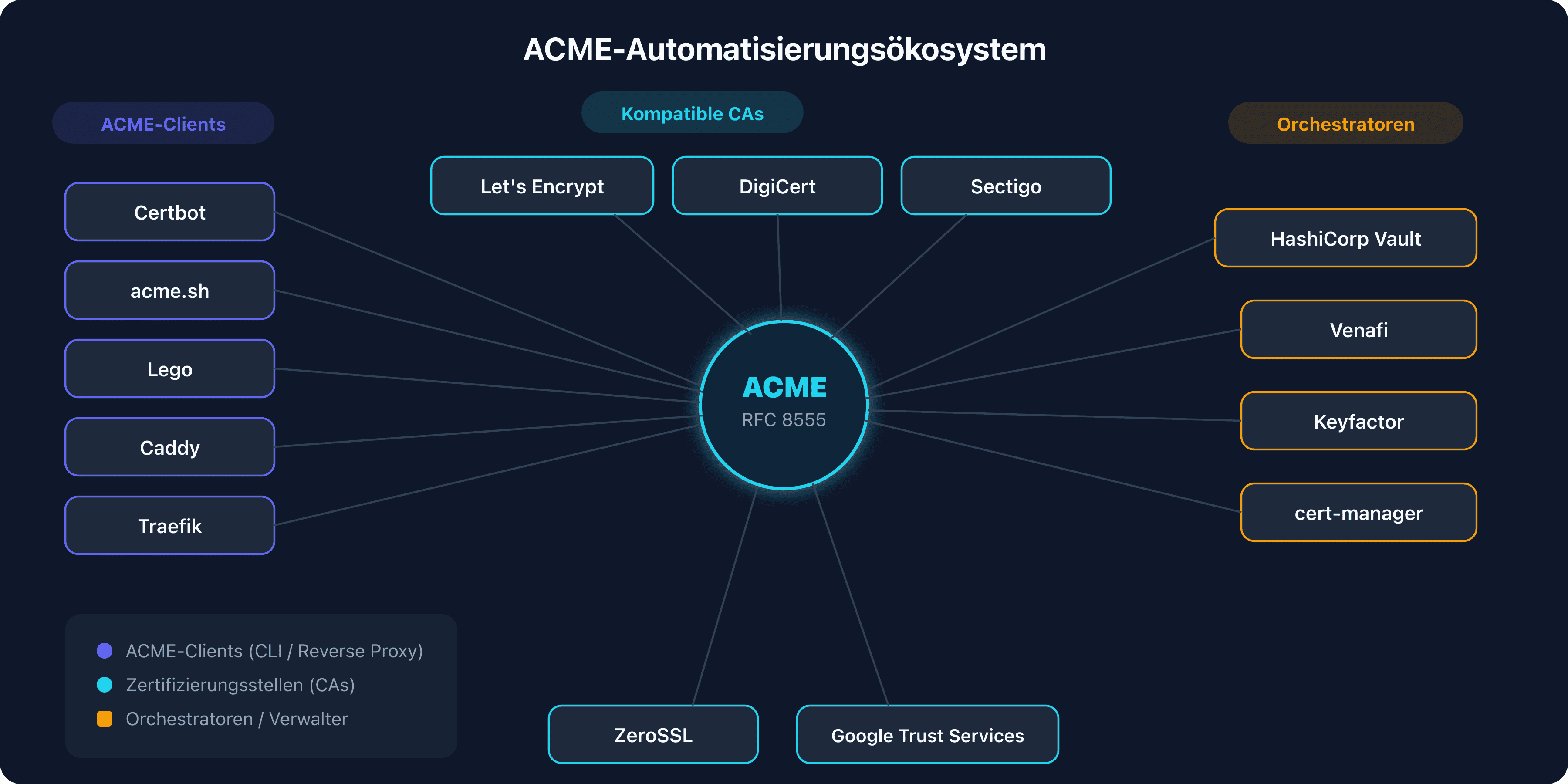 ACME-Automatisierungsökosystem mit Clients, CAs und Orchestratoren