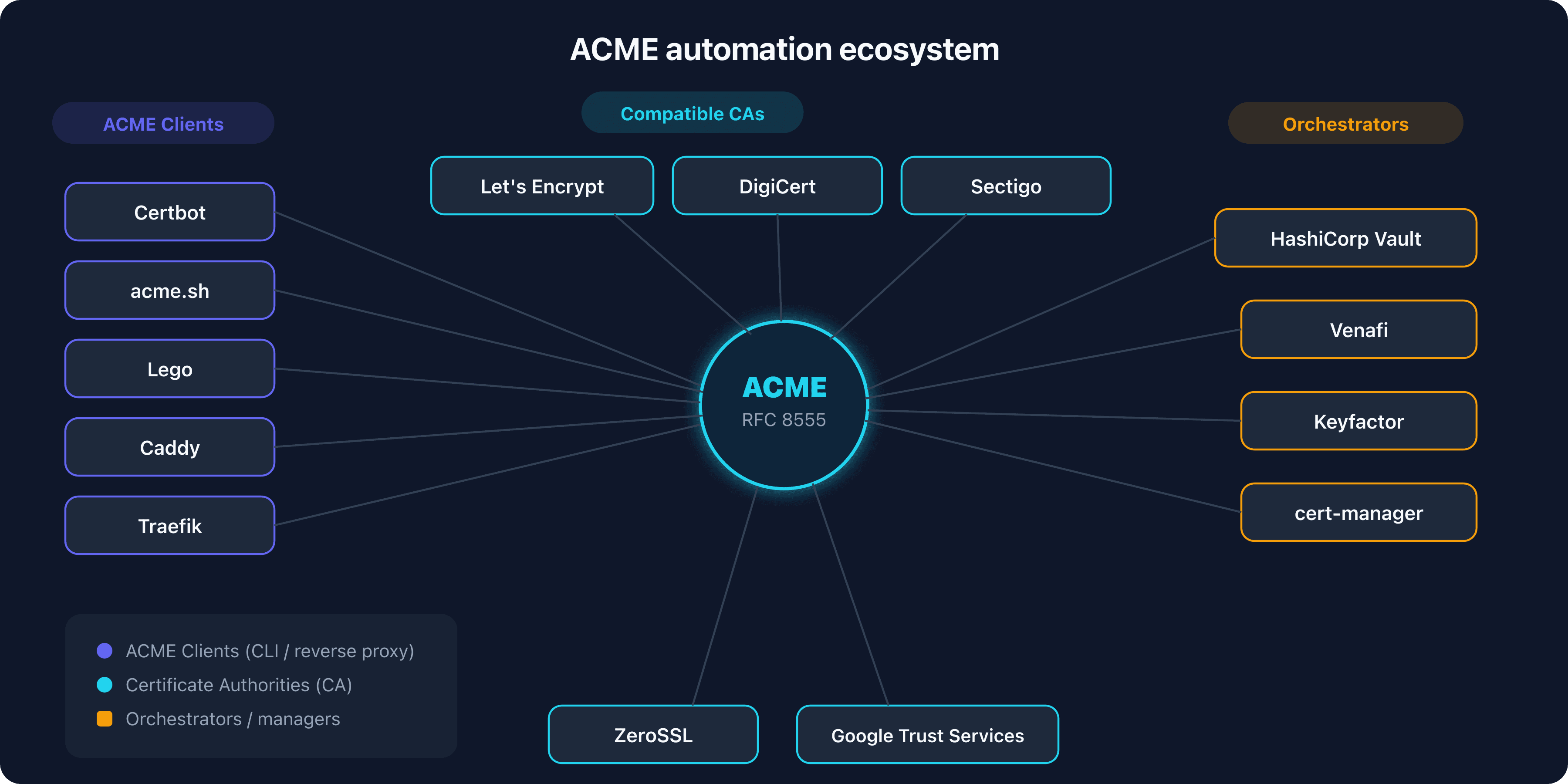 ACME automation ecosystem with clients, CAs, and orchestrators