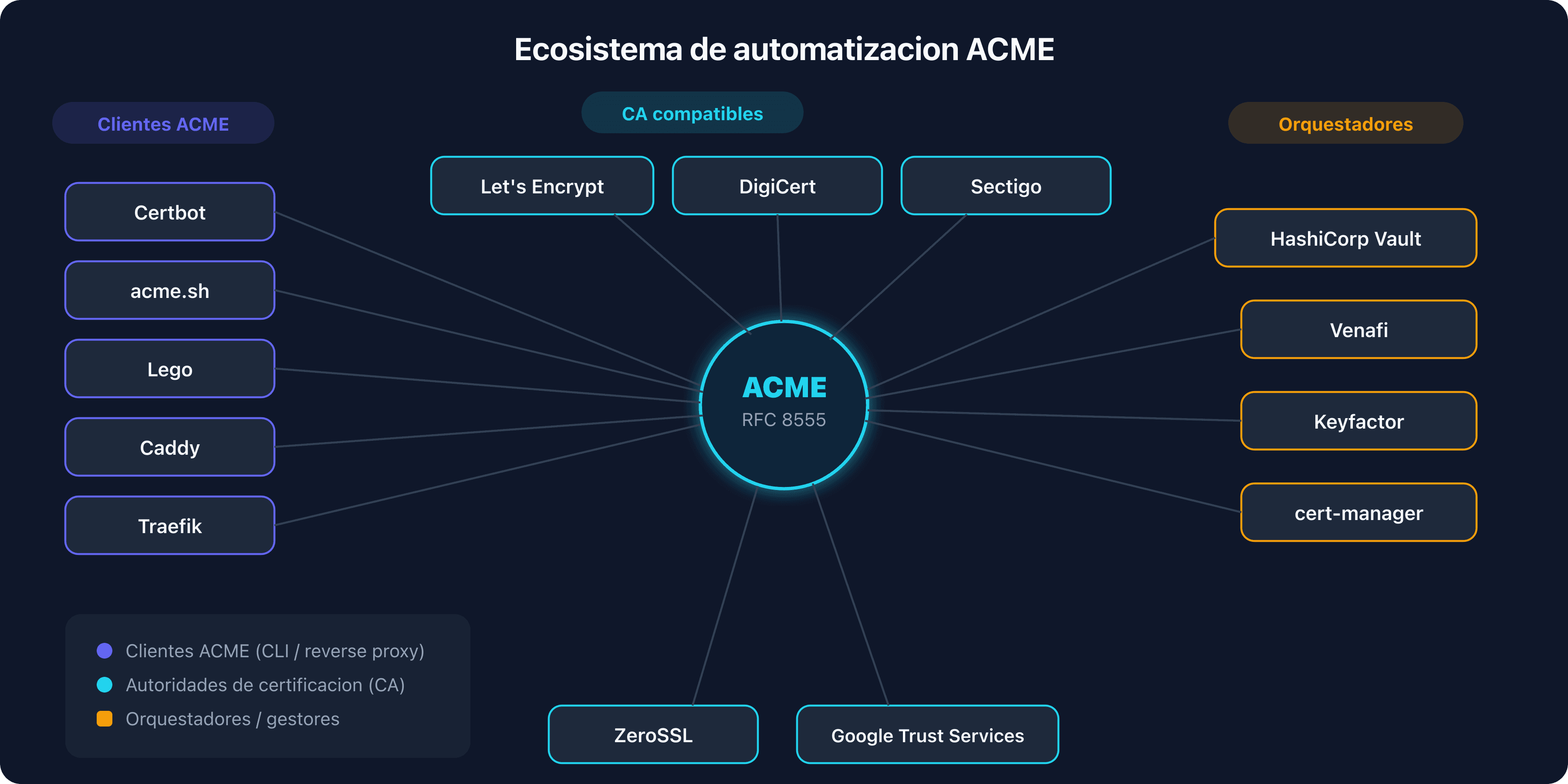 Ecosistema de automatización ACME con clientes, CA y orquestadores