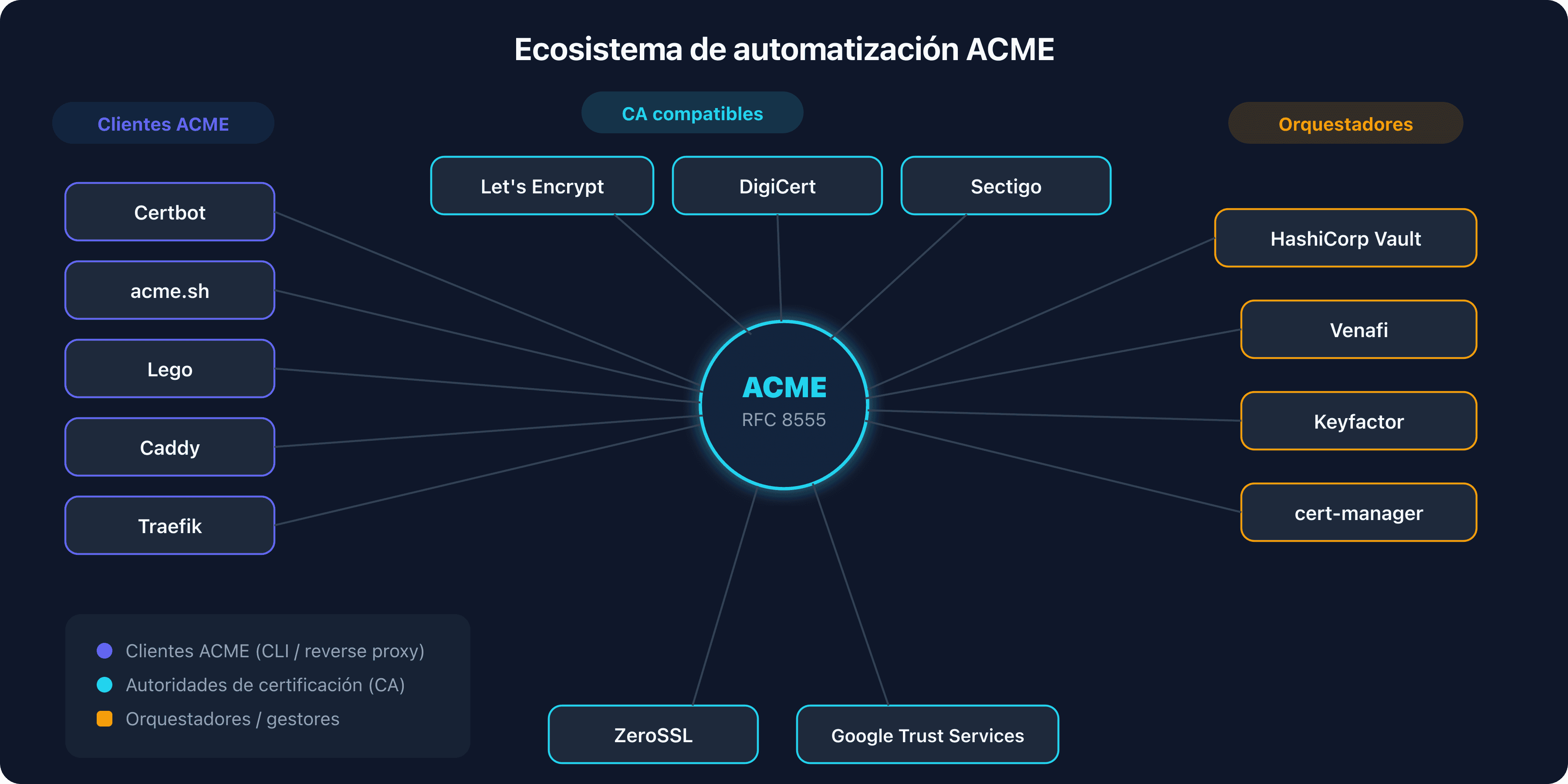 Ecosistema de automatización ACME con clientes, CA y orquestadores