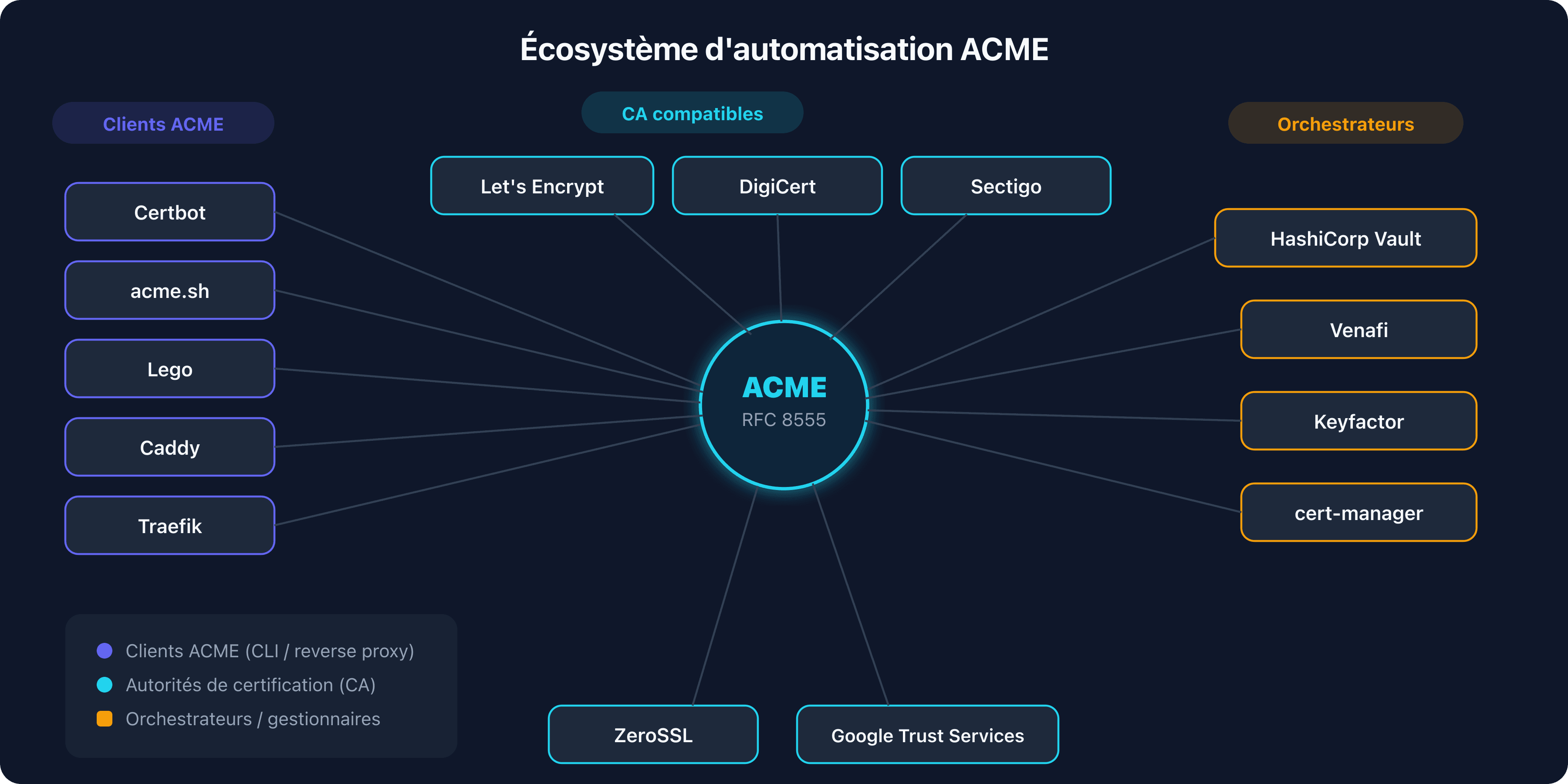 Écosystème d'automatisation ACME avec clients, CA et orchestrateurs