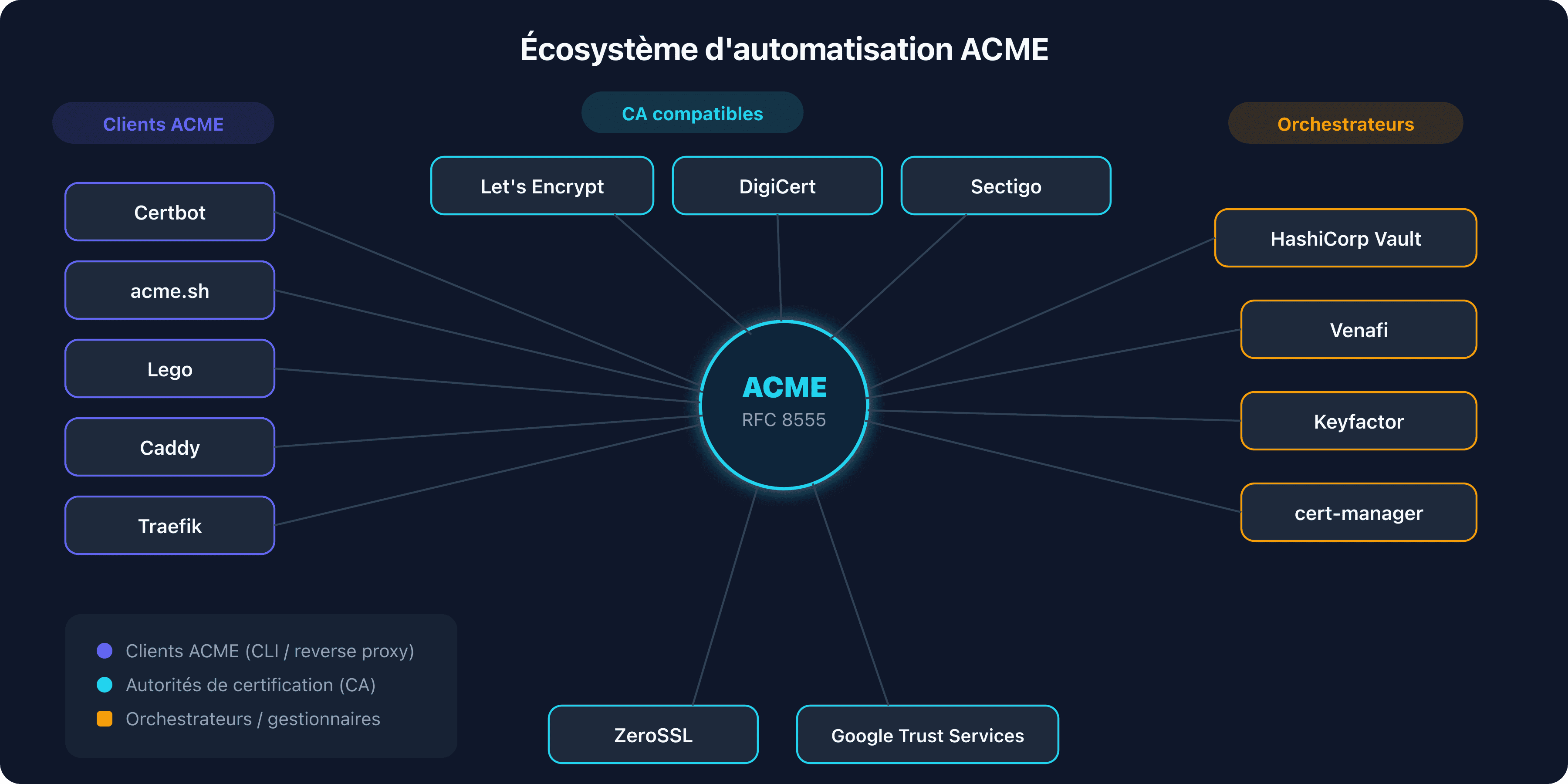 Écosystème d'automatisation ACME avec clients, CA et orchestrateurs