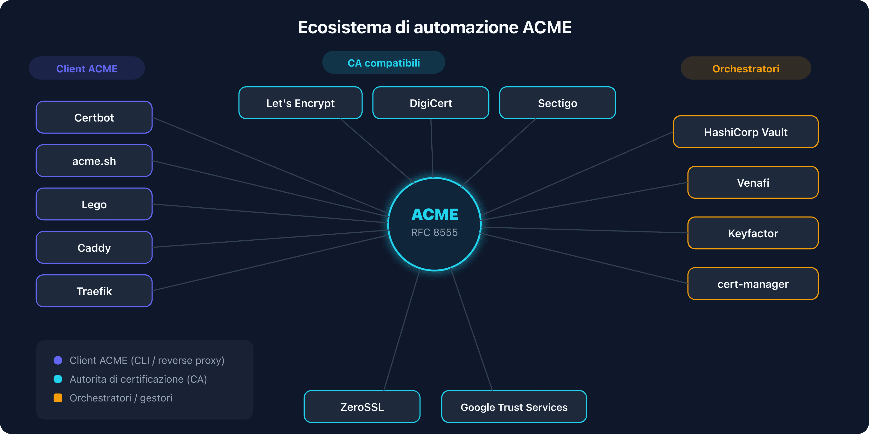 Ecosistema di automazione ACME con client, CA e orchestratori