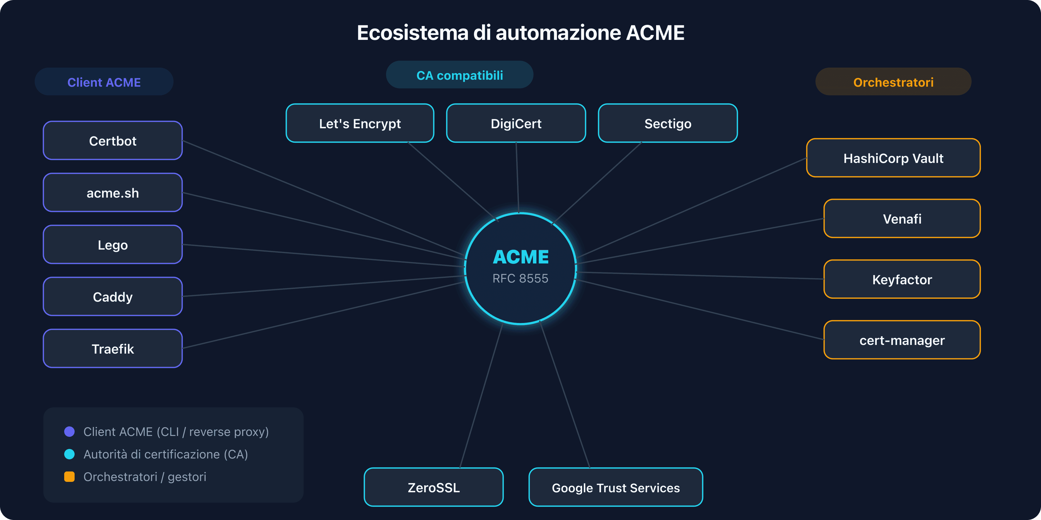 Ecosistema di automazione ACME con client, CA e orchestratori
