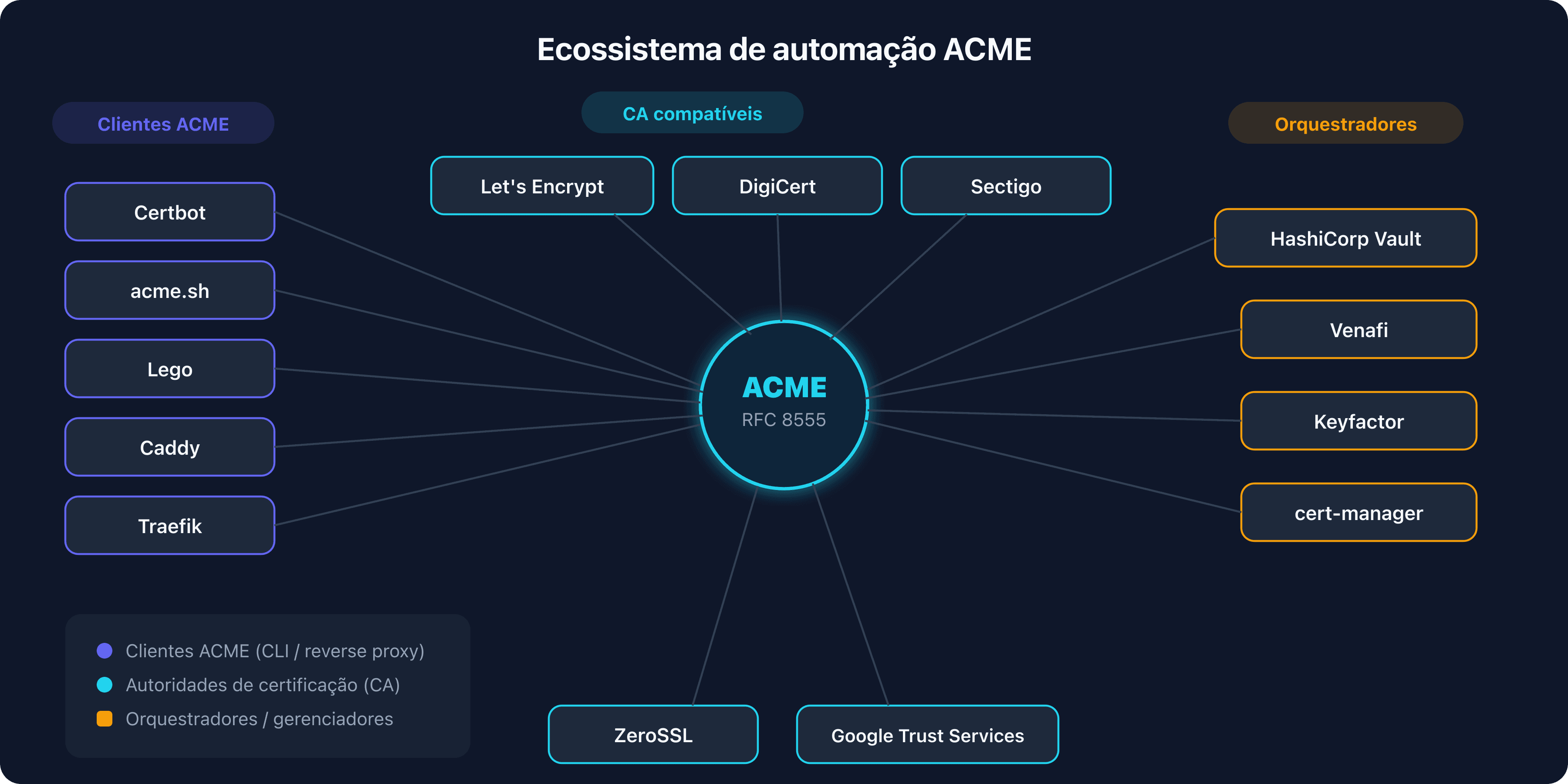 Ecossistema de automação ACME com clientes, CA e orquestradores