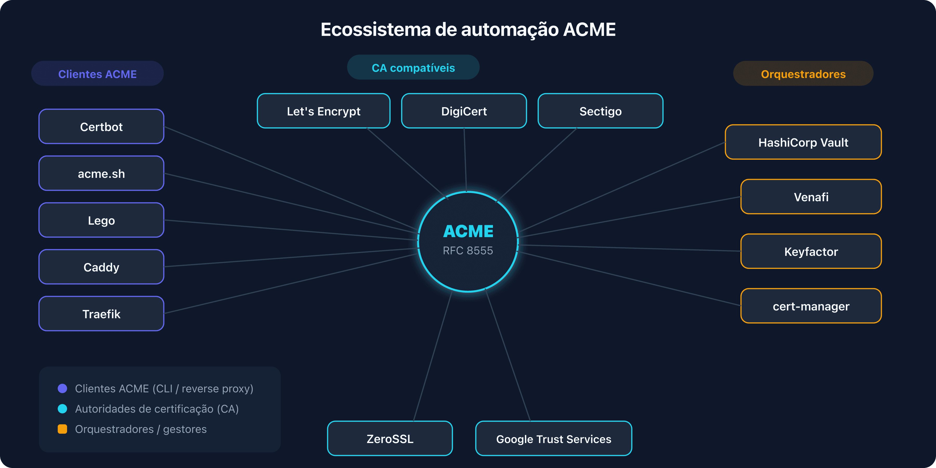 Ecossistema de automação ACME com clientes, CA e orquestradores