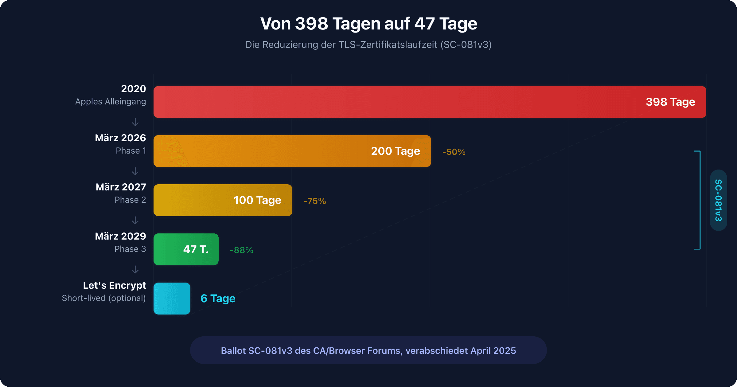 Zeitstrahl der Reduzierung der TLS-Zertifikatslaufzeit von 398 auf 47 Tage zwischen 2026 und 2029
