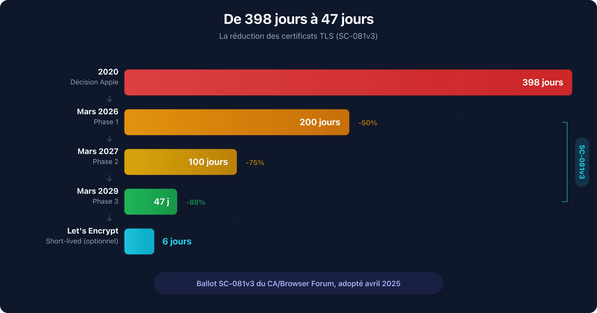 Chronologie de la réduction de la durée de vie des certificats TLS de 398 à 47 jours entre 2026 et 2029