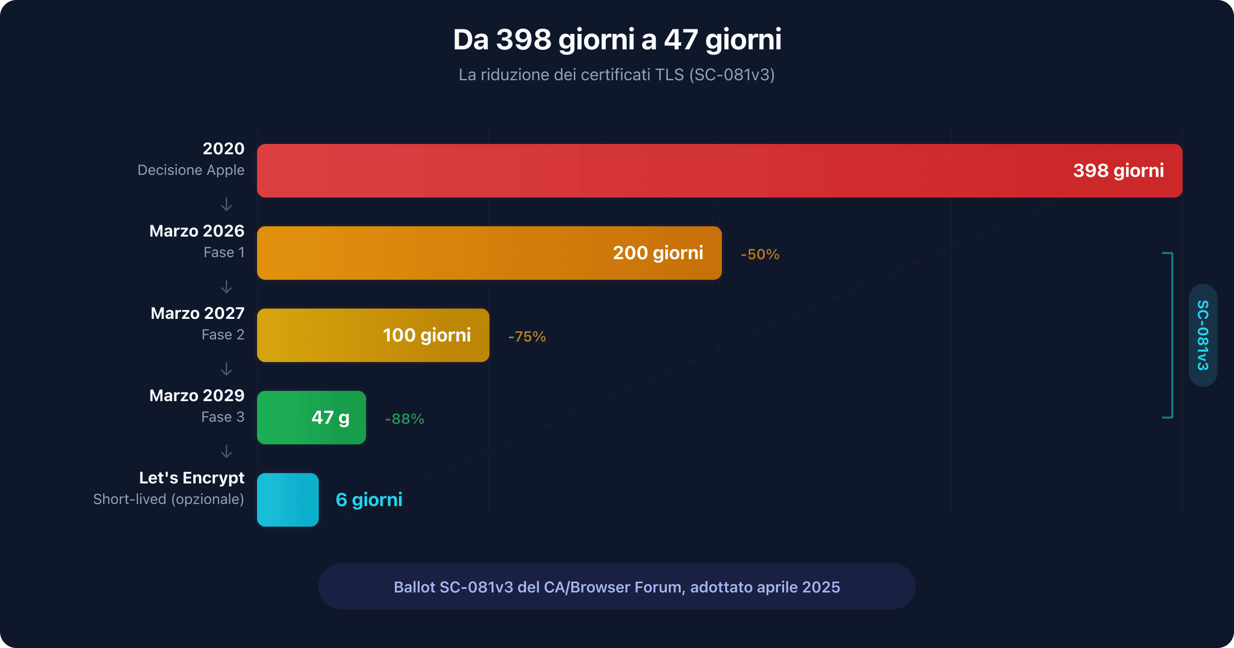 Cronologia della riduzione della durata di vita dei certificati TLS da 398 a 47 giorni tra il 2026 e il 2029