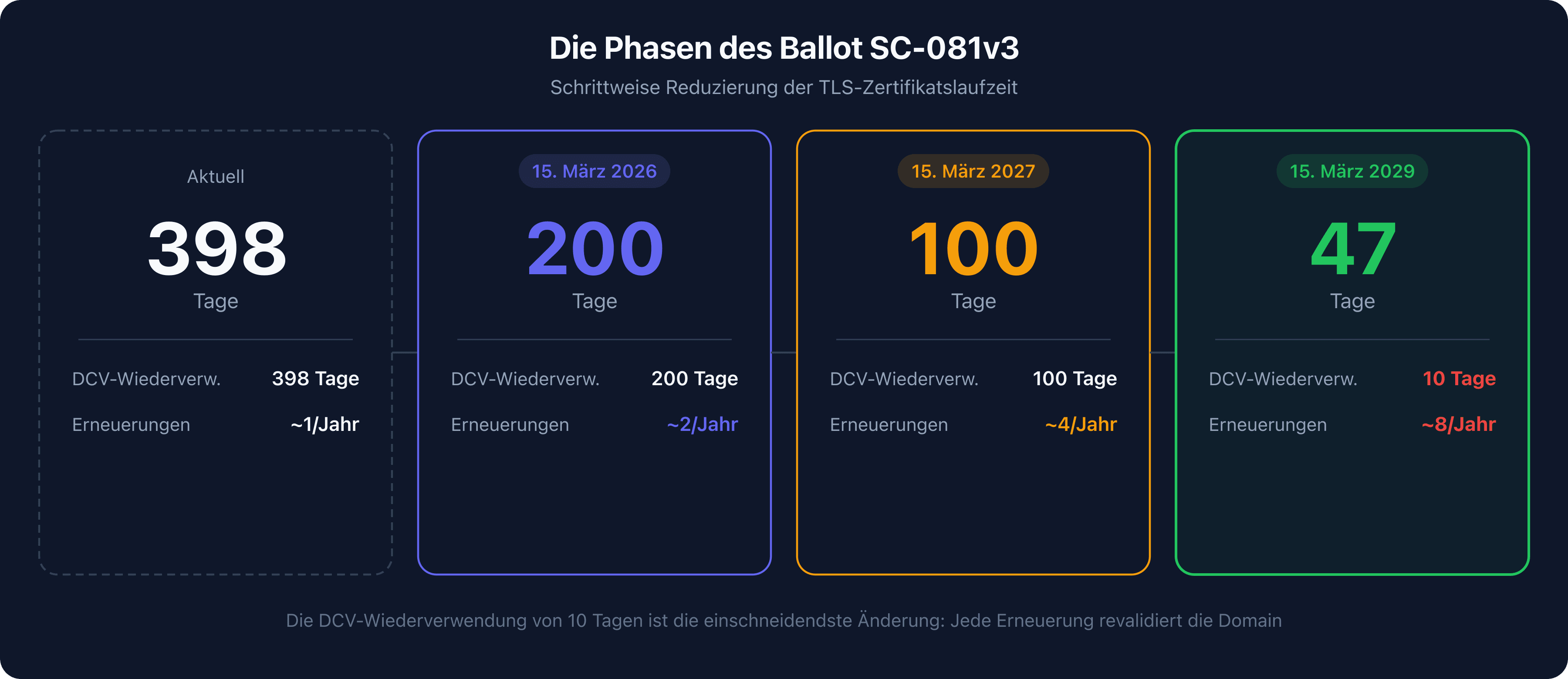 Tabelle der 4 Phasen des Ballot SC-081v3 mit der Reduzierung der Zertifikatslaufzeit und der DCV-Wiederverwendung