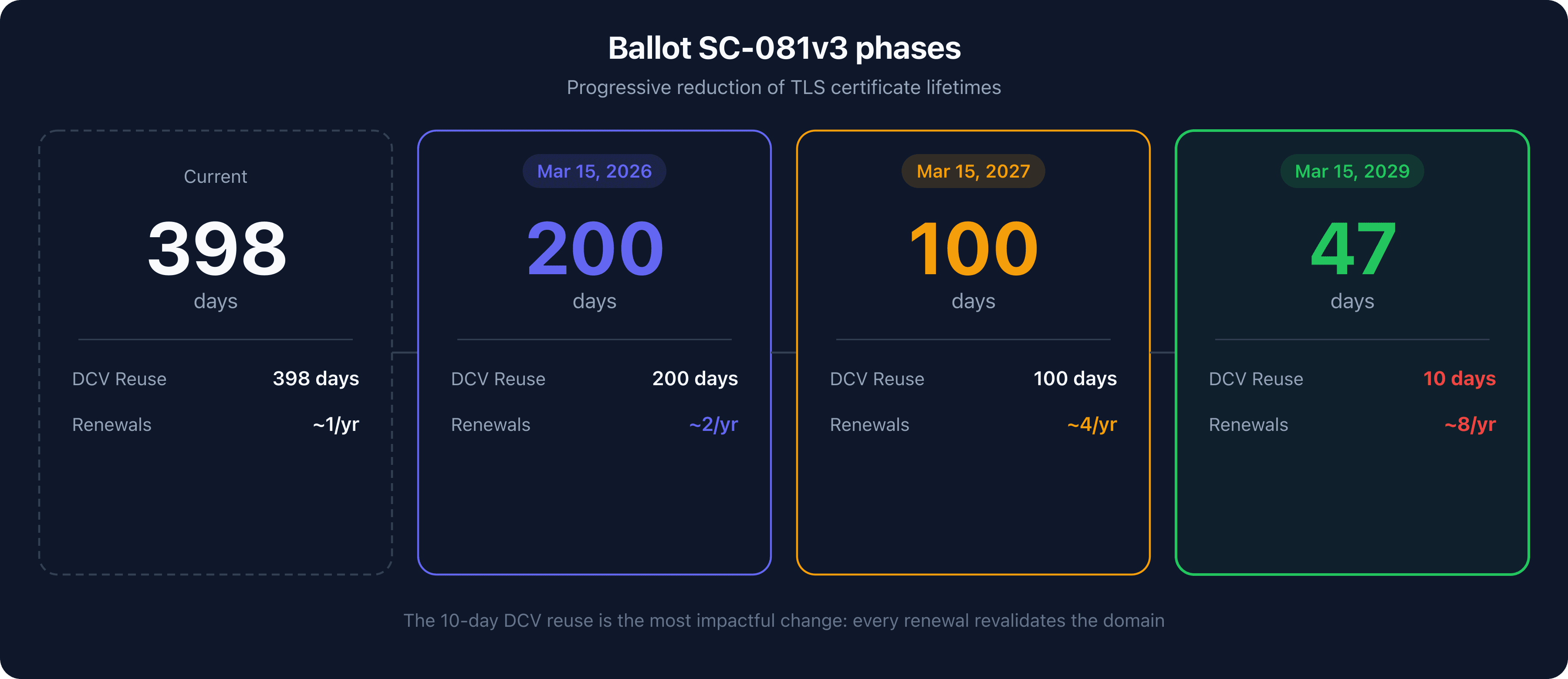 Table of the 4 phases of Ballot SC-081v3 showing the reduction in certificate lifetime and DCV reuse