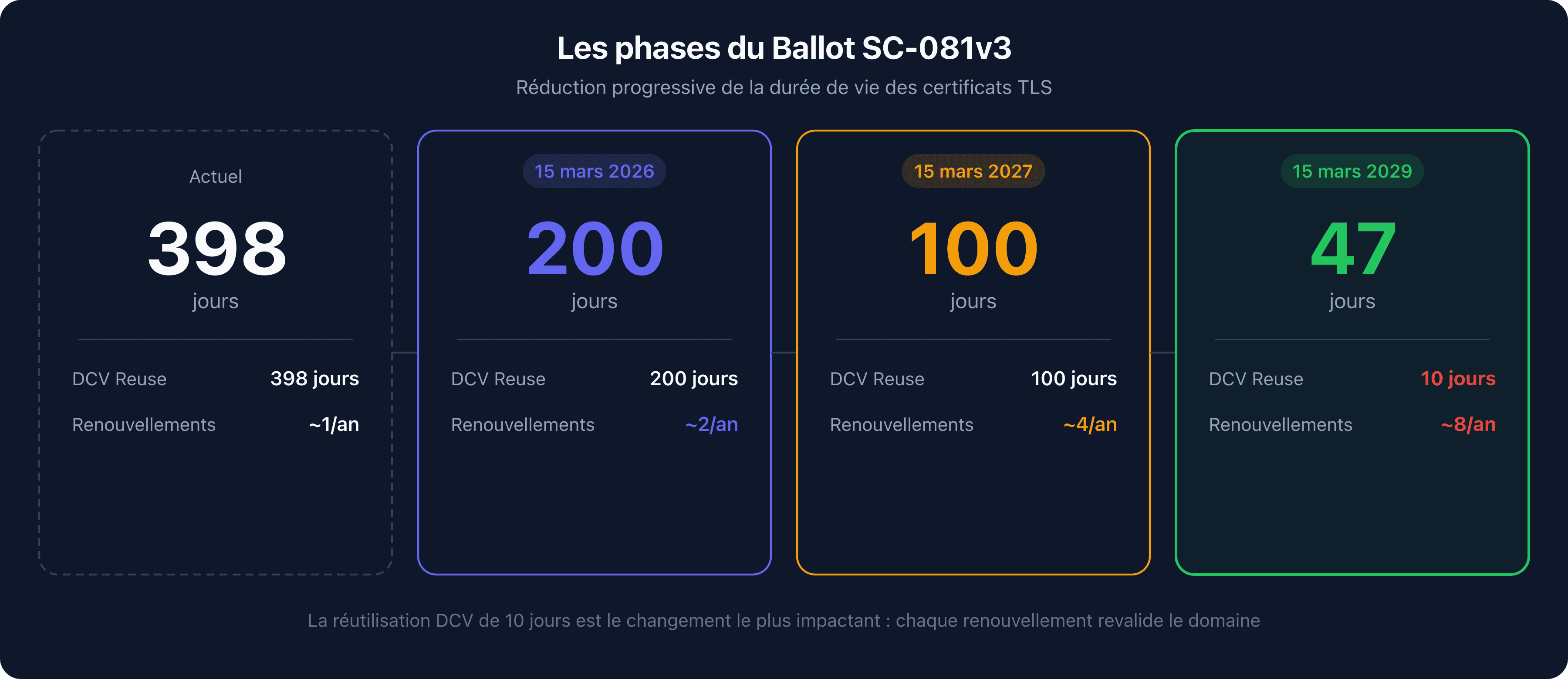Tableau des 4 phases du Ballot SC-081v3 montrant la réduction de la durée des certificats et de la réutilisation DCV