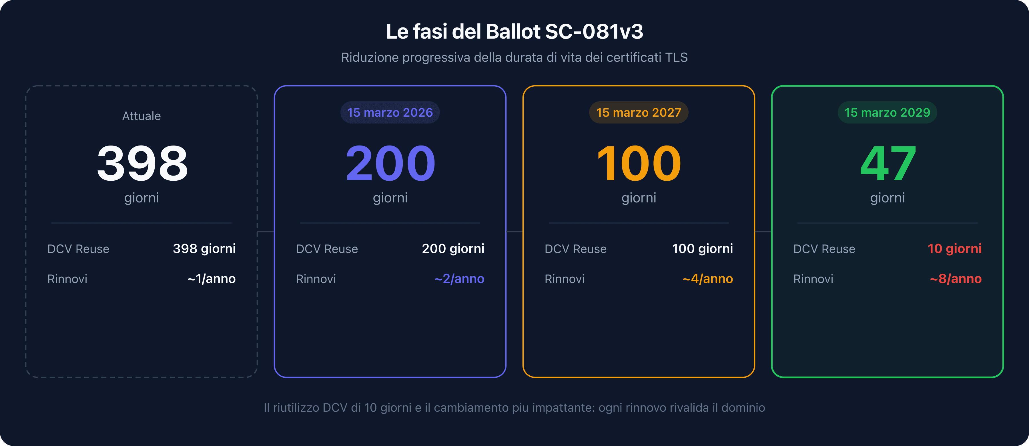 Tabella delle 4 fasi del Ballot SC-081v3 che mostra la riduzione della durata dei certificati e del riutilizzo DCV