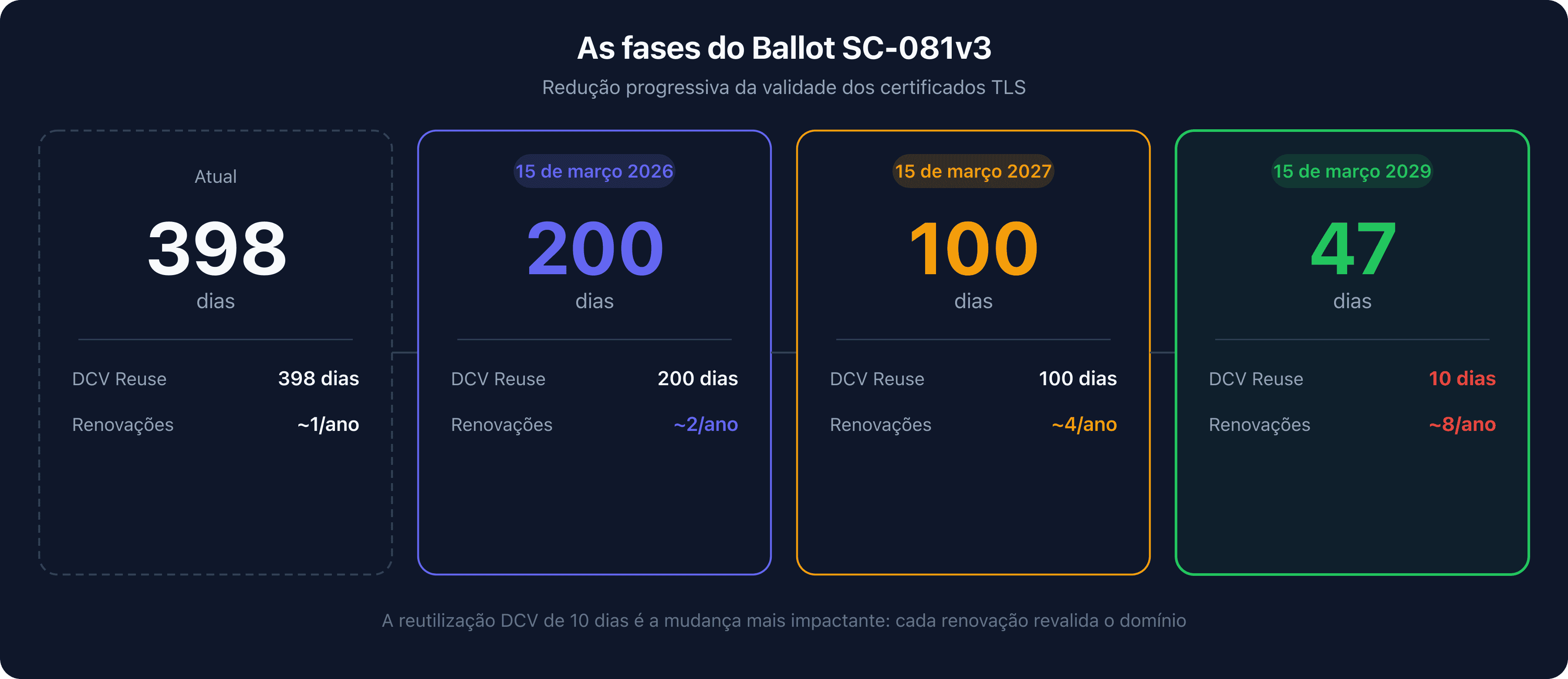 Tabela das 4 fases do Ballot SC-081v3 mostrando a redução da validade dos certificados e da reutilização DCV