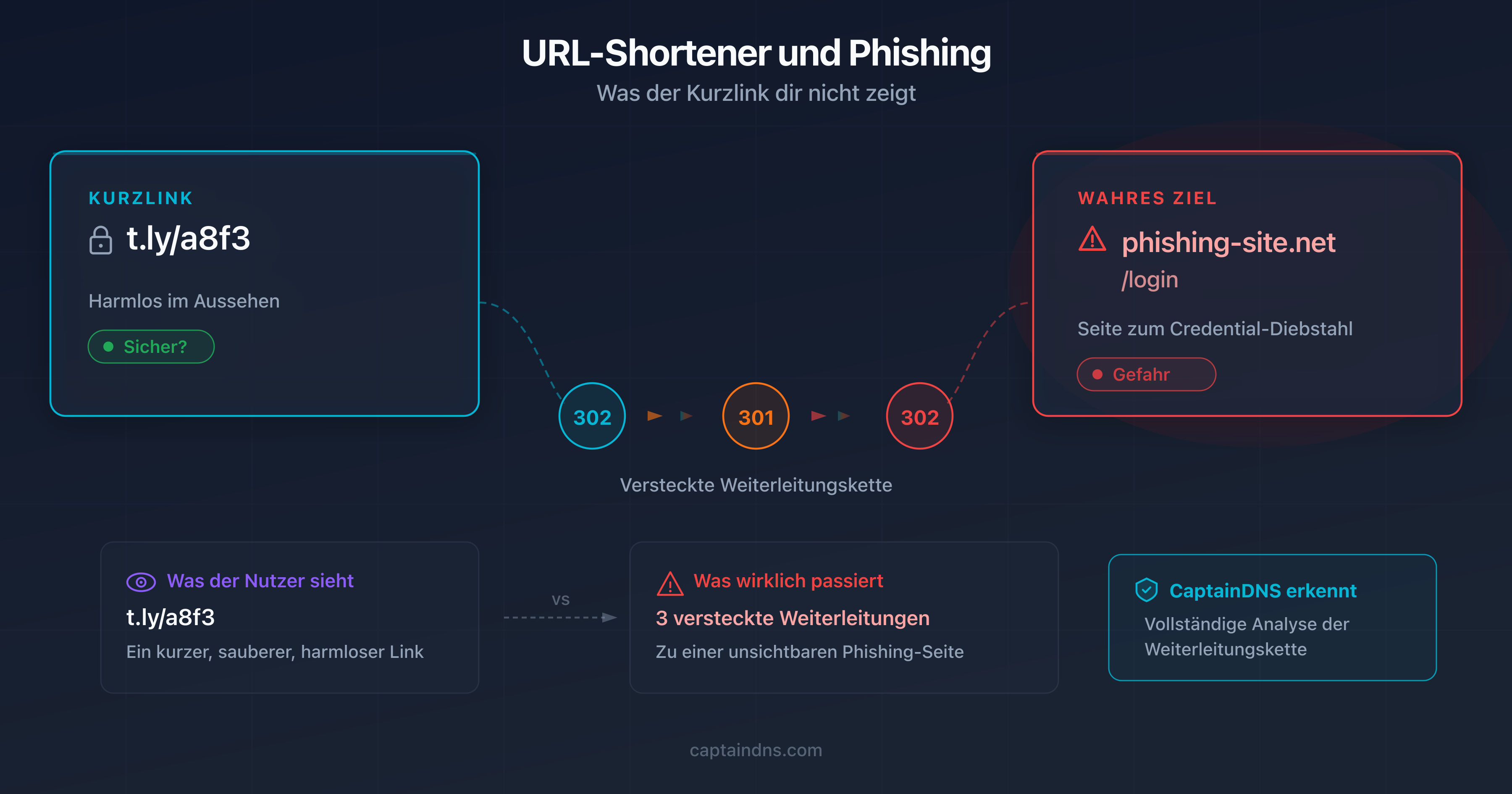 Schema eines Kurzlinks, der eine Phishing-URL hinter mehreren Weiterleitungsebenen verbirgt
