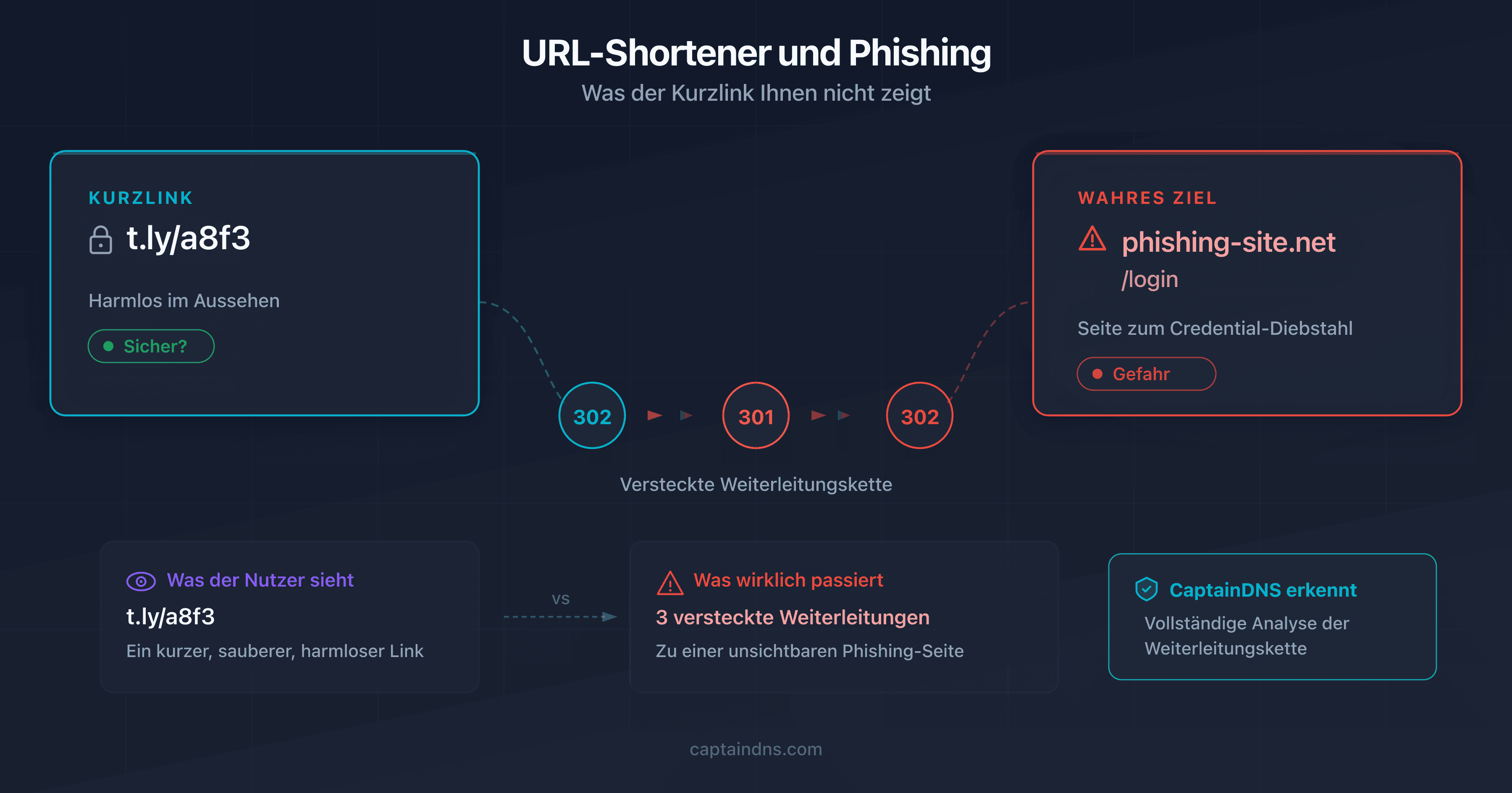 Schema eines Kurzlinks, der eine Phishing-URL hinter mehreren Weiterleitungsebenen verbirgt