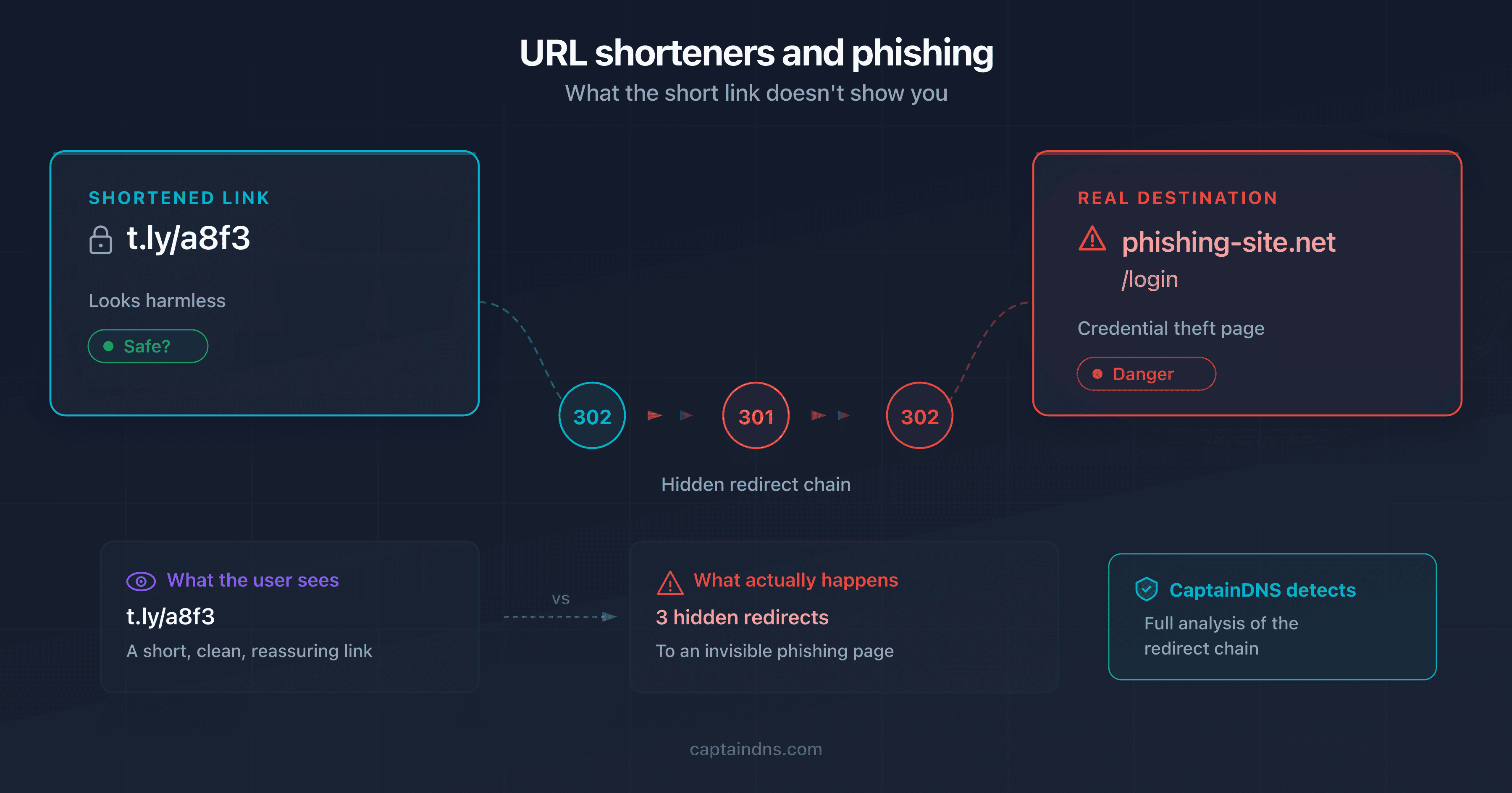Diagram showing a shortened link hiding a phishing URL behind multiple redirect layers