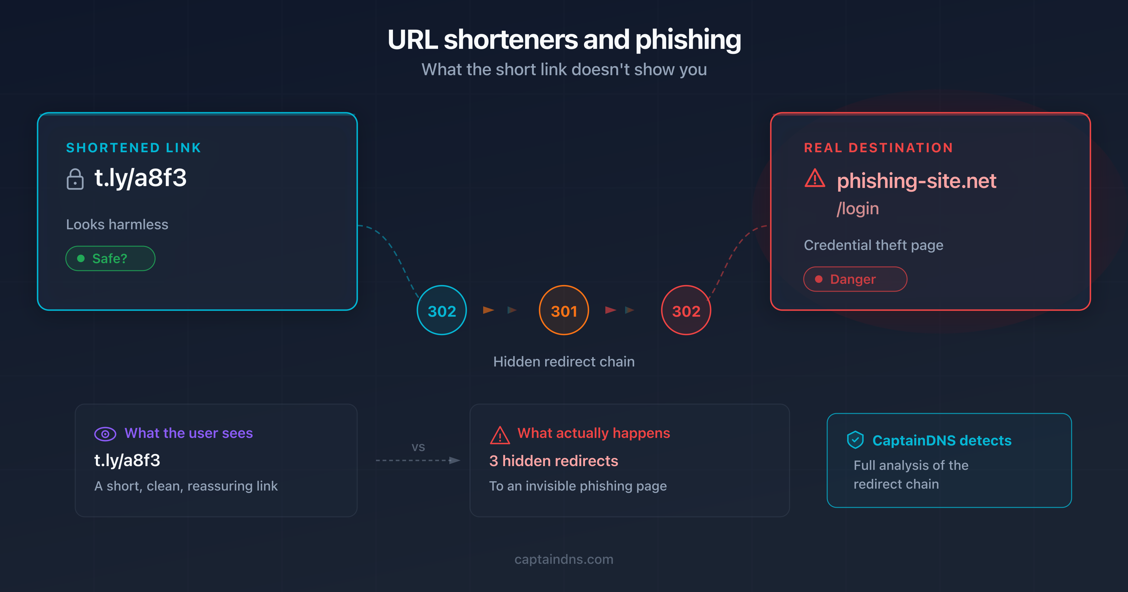Diagram showing a shortened link hiding a phishing URL behind multiple redirect layers