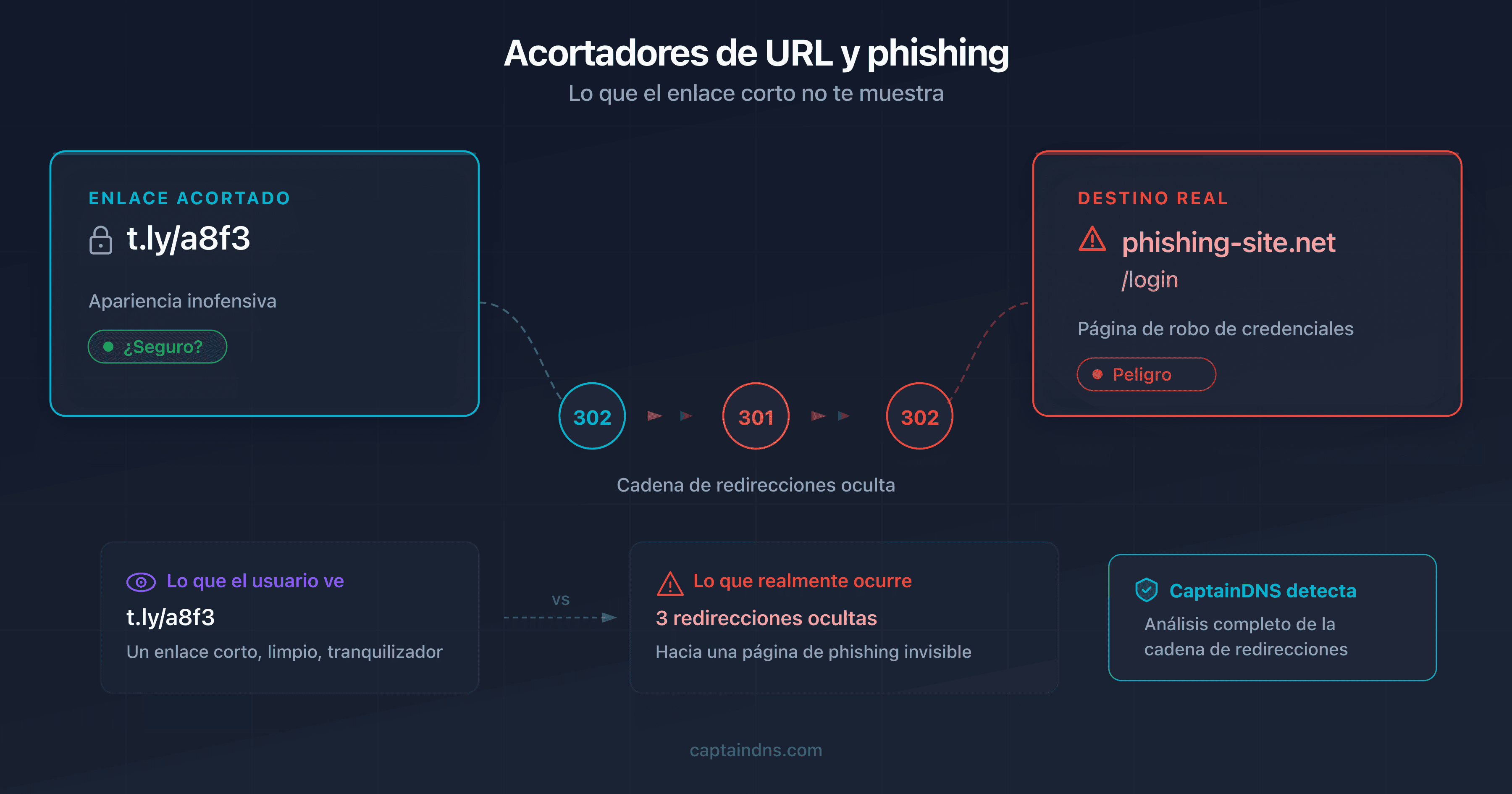 Diagrama que muestra un enlace acortado ocultando una URL de phishing detrás de varias capas de redirección