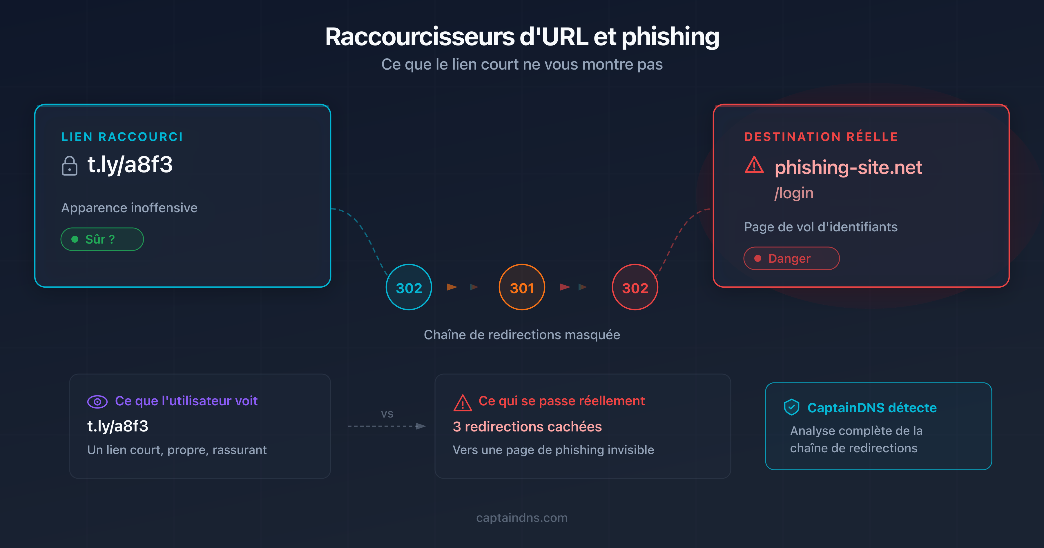 Schéma montrant un lien raccourci masquant une URL de phishing derrière plusieurs couches de redirection
